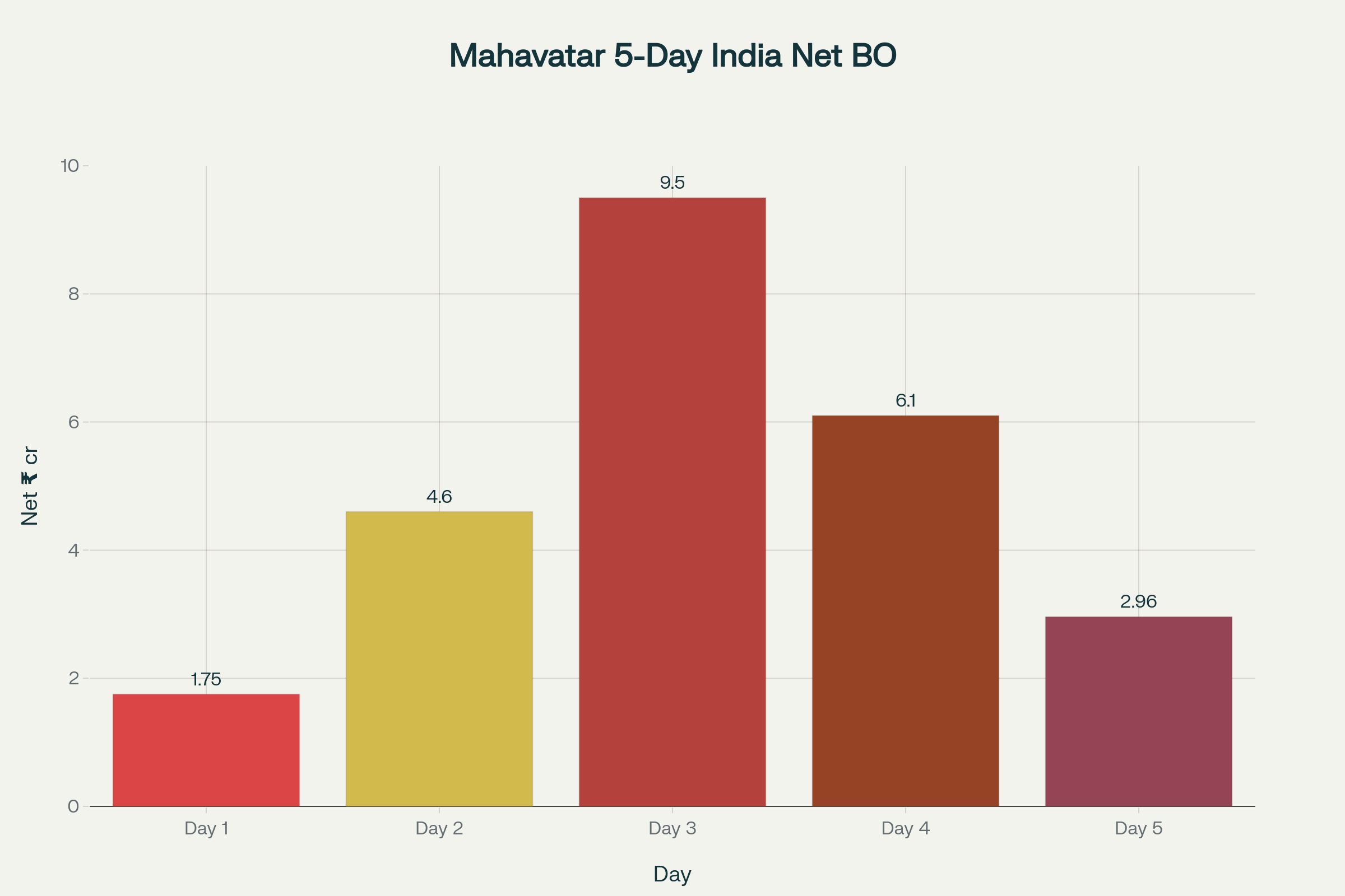 Opening five-day India net collections of Mahavatar Narsimha (₹ crore)