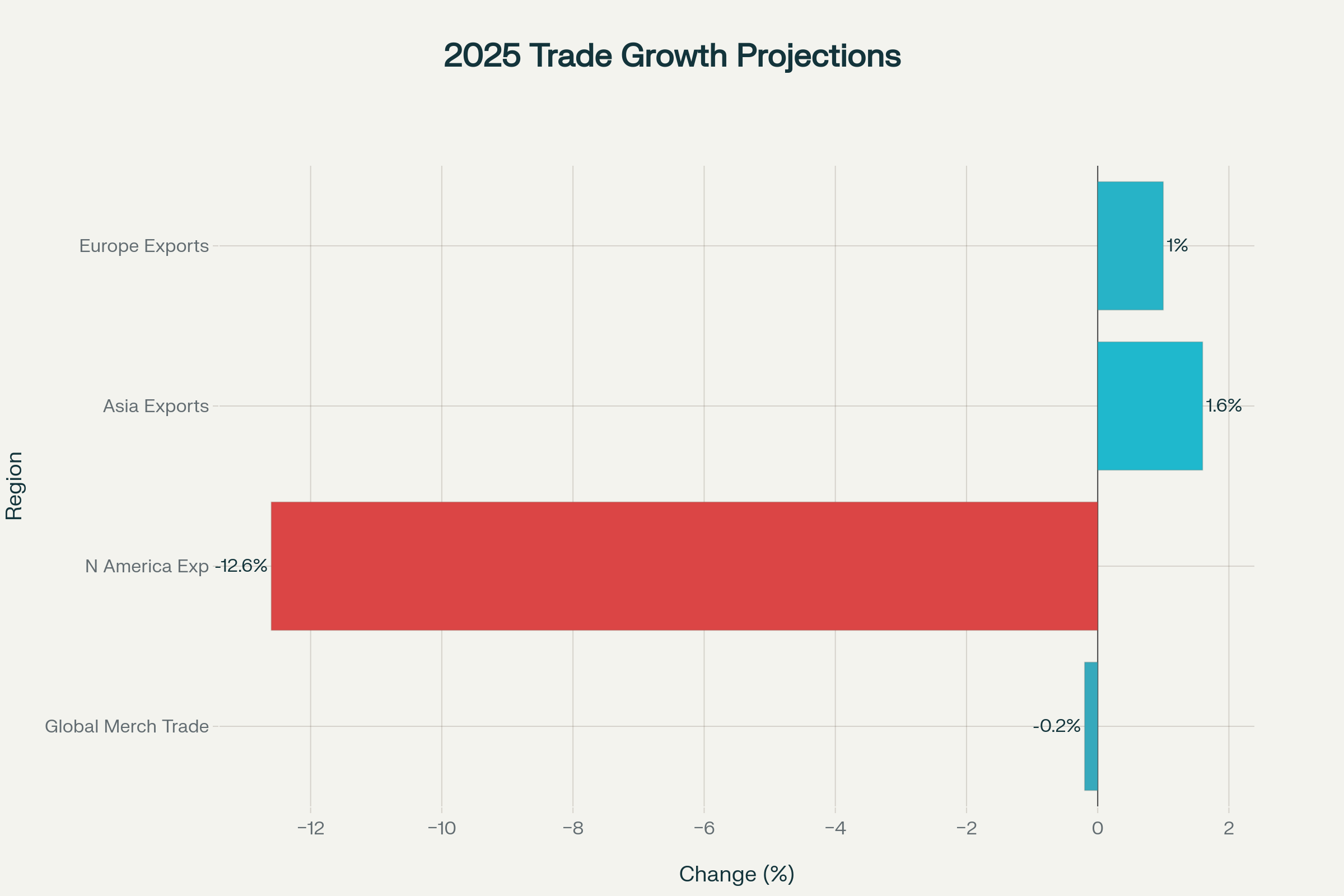 Global trade projections and regional export changes for 2025 according to WTO