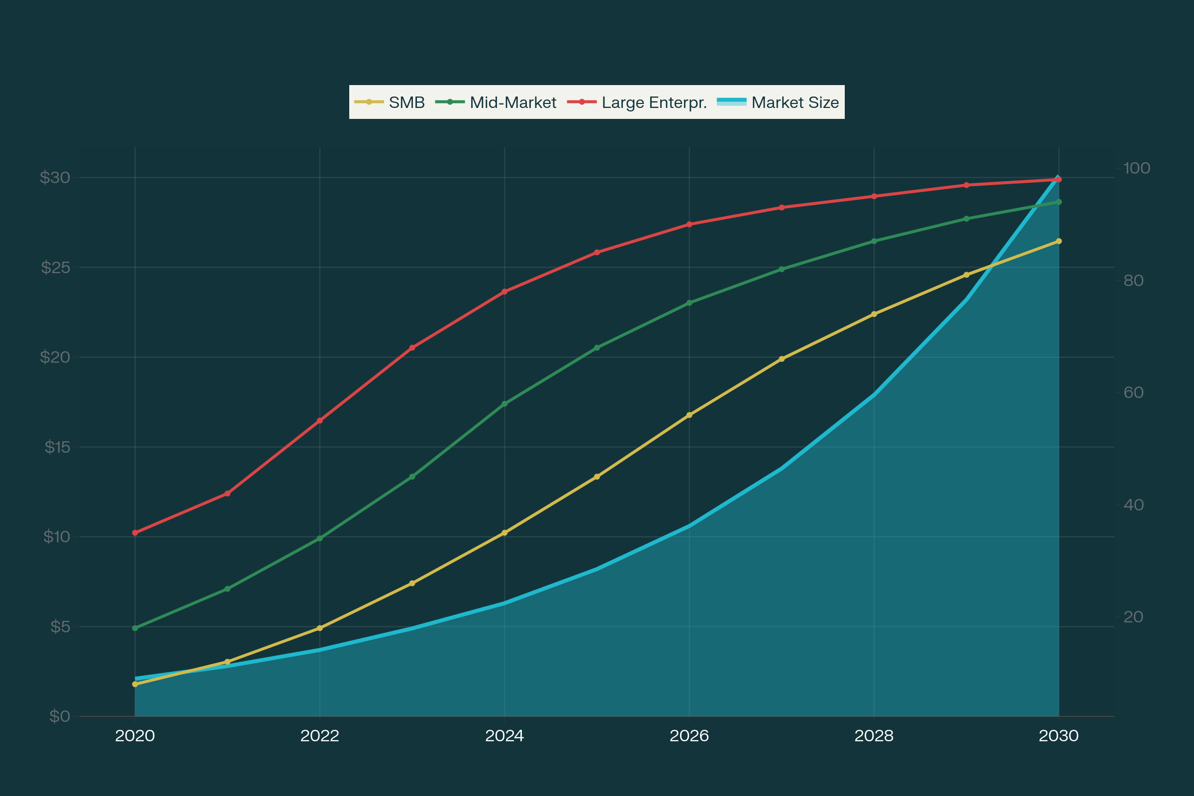 Market Growth Chart