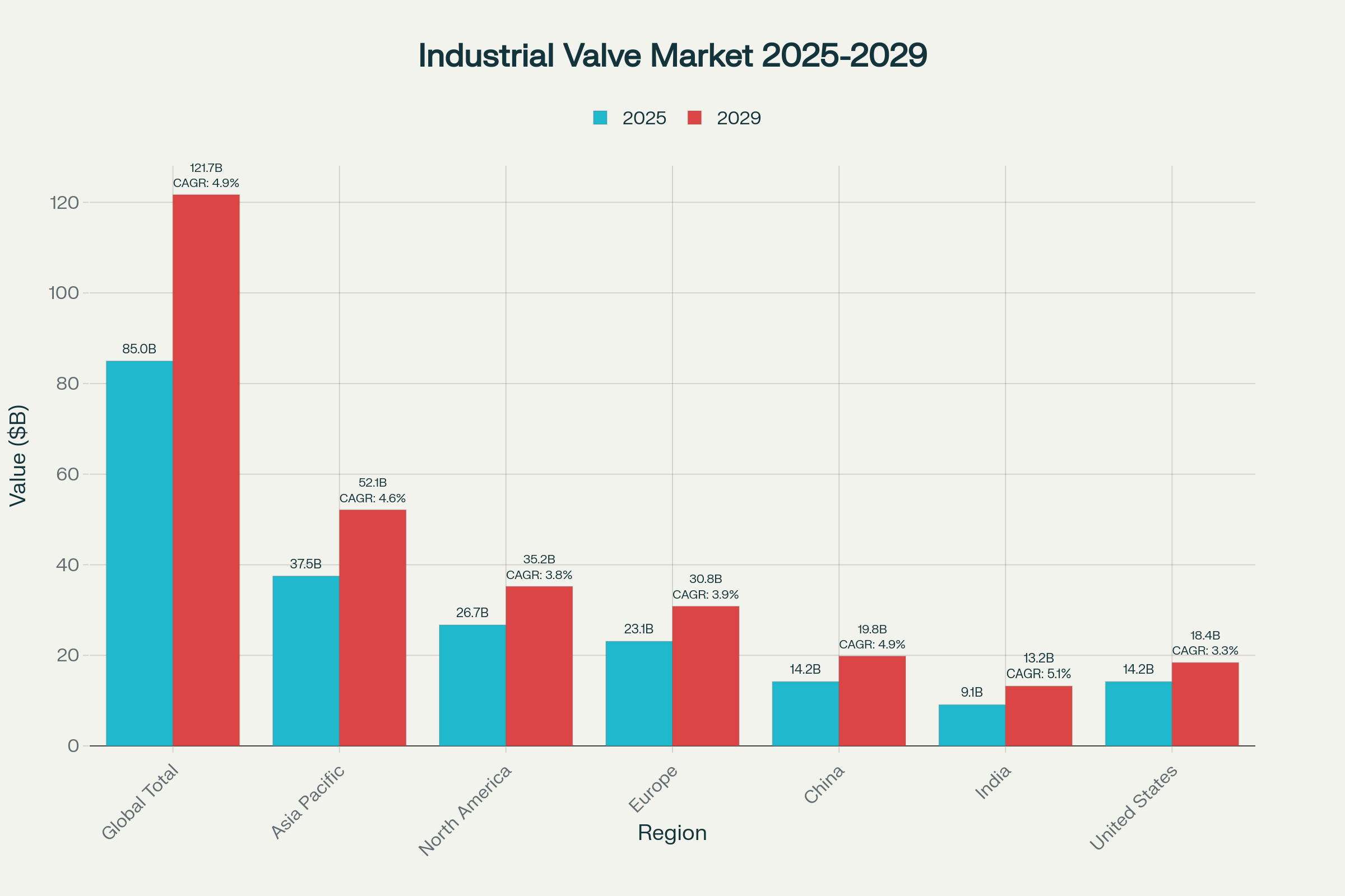 Global industrial valve market growth forecast 2025-2029 by major regions