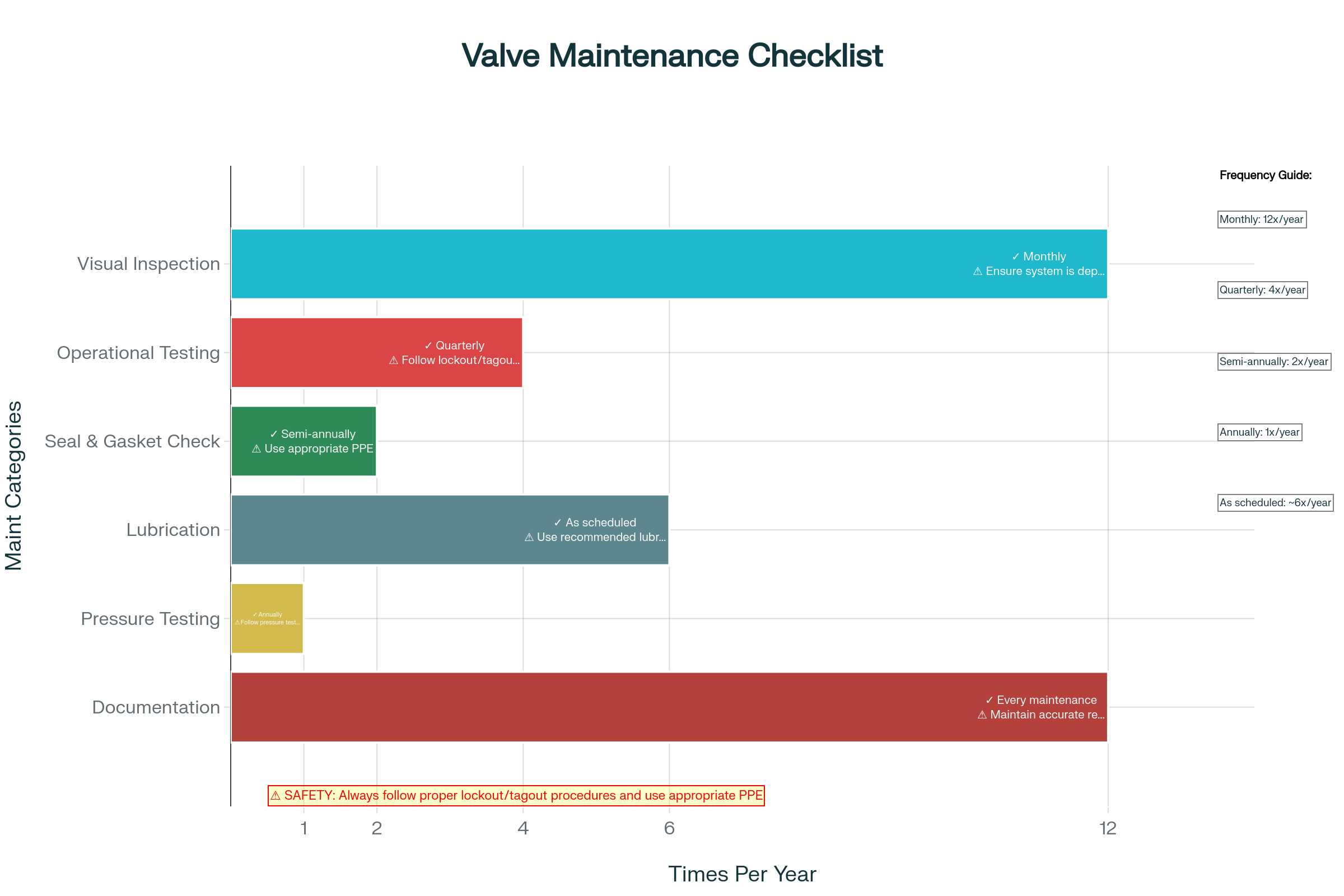 Comprehensive industrial valve maintenance checklist with safety guidelines and recommended frequencies