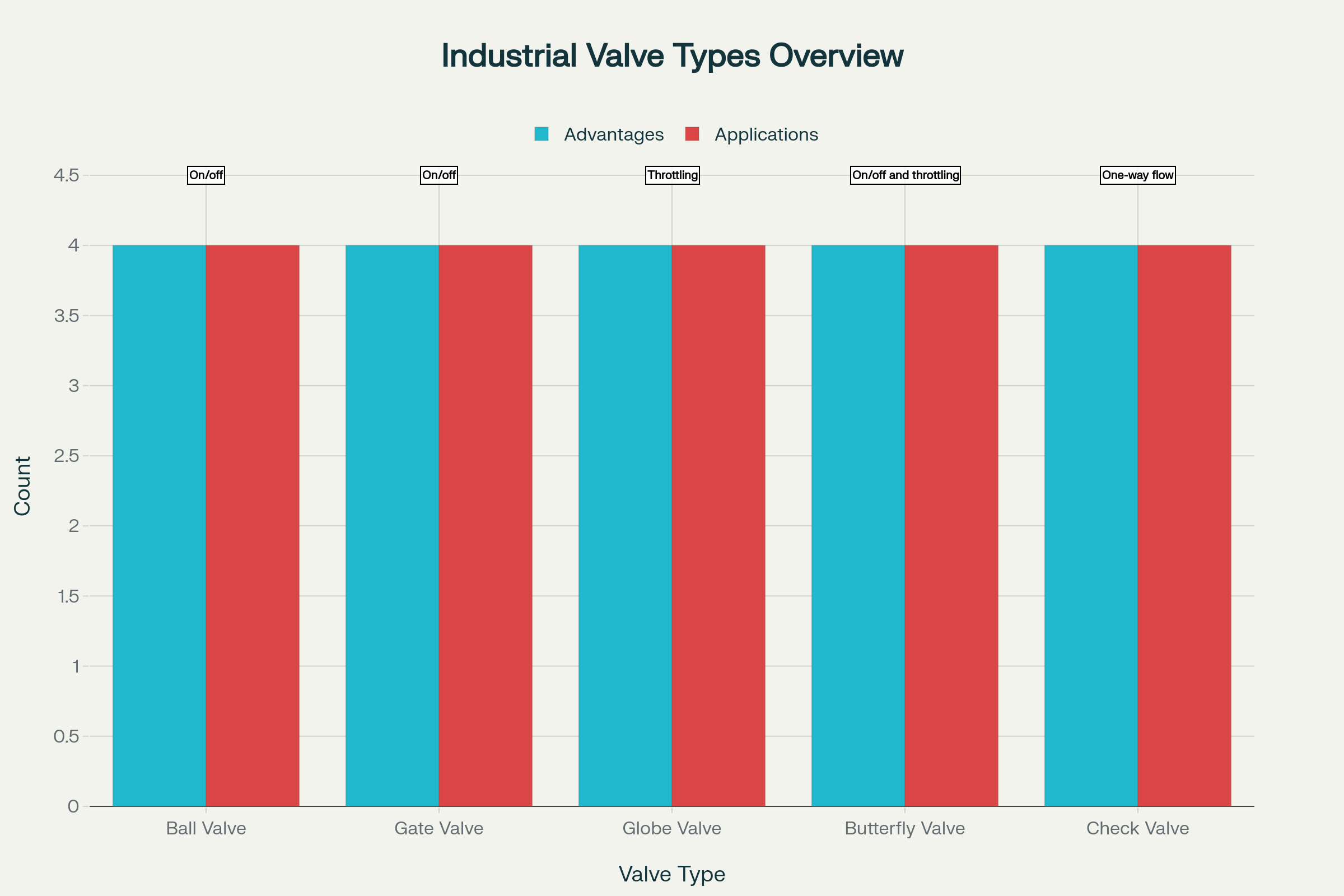 Comprehensive guide to industrial valve types, their designs, advantages, and applications