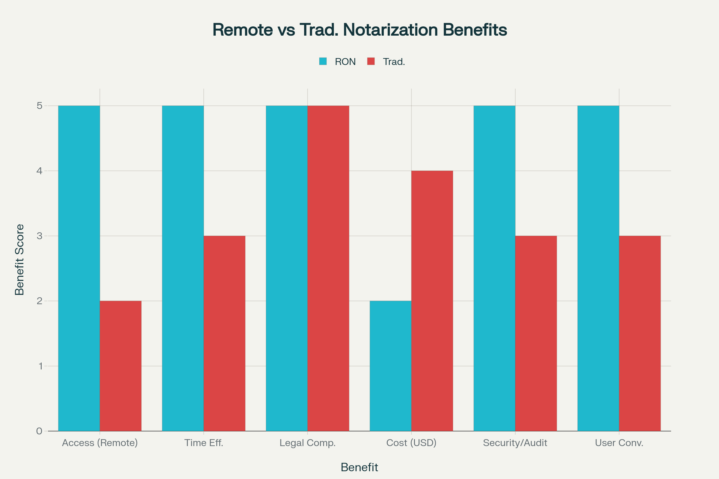 Notary witness oath vs notarization chart