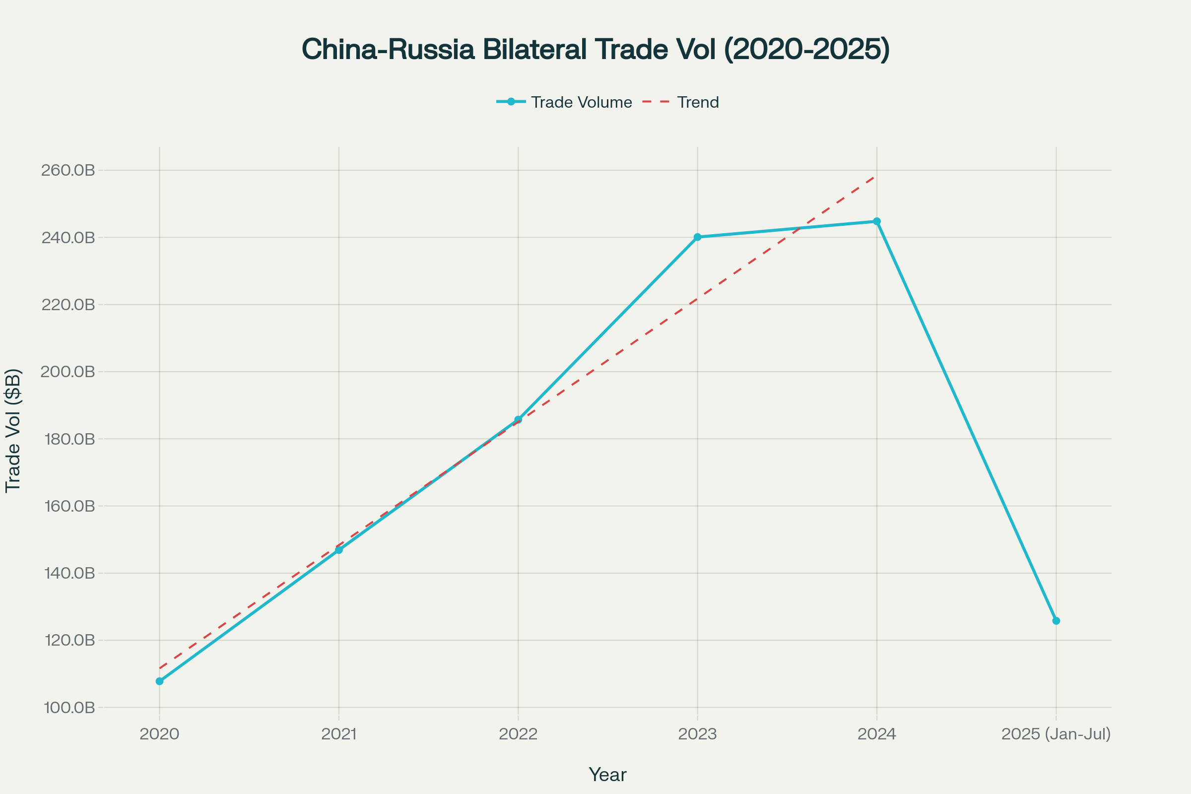 China-Russia trade volumes showing recent decline despite peak growth during 2022-2023