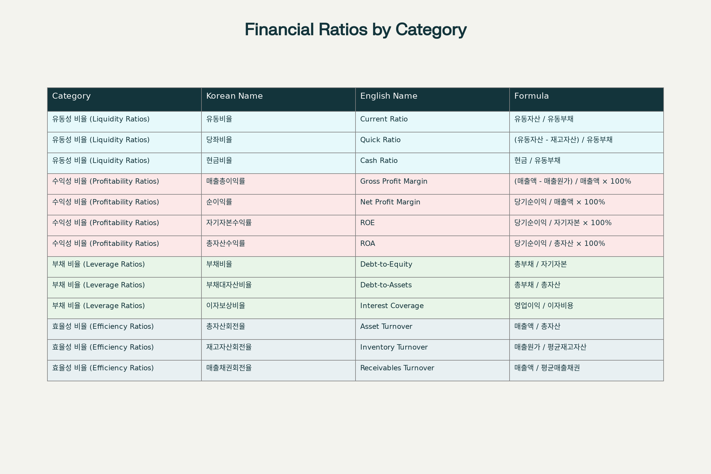 주요 재무비율 계산 공식표 (Key Financial Ratios Calculation Guide)