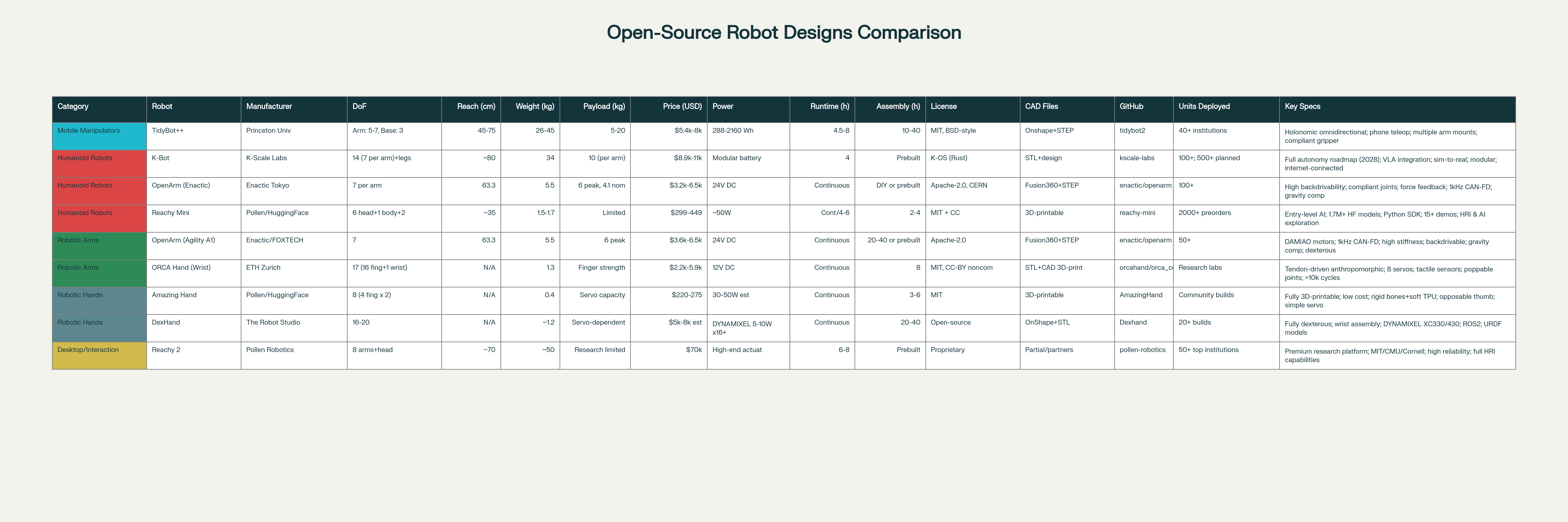 Open-Source Robot Designs Comparison Table
