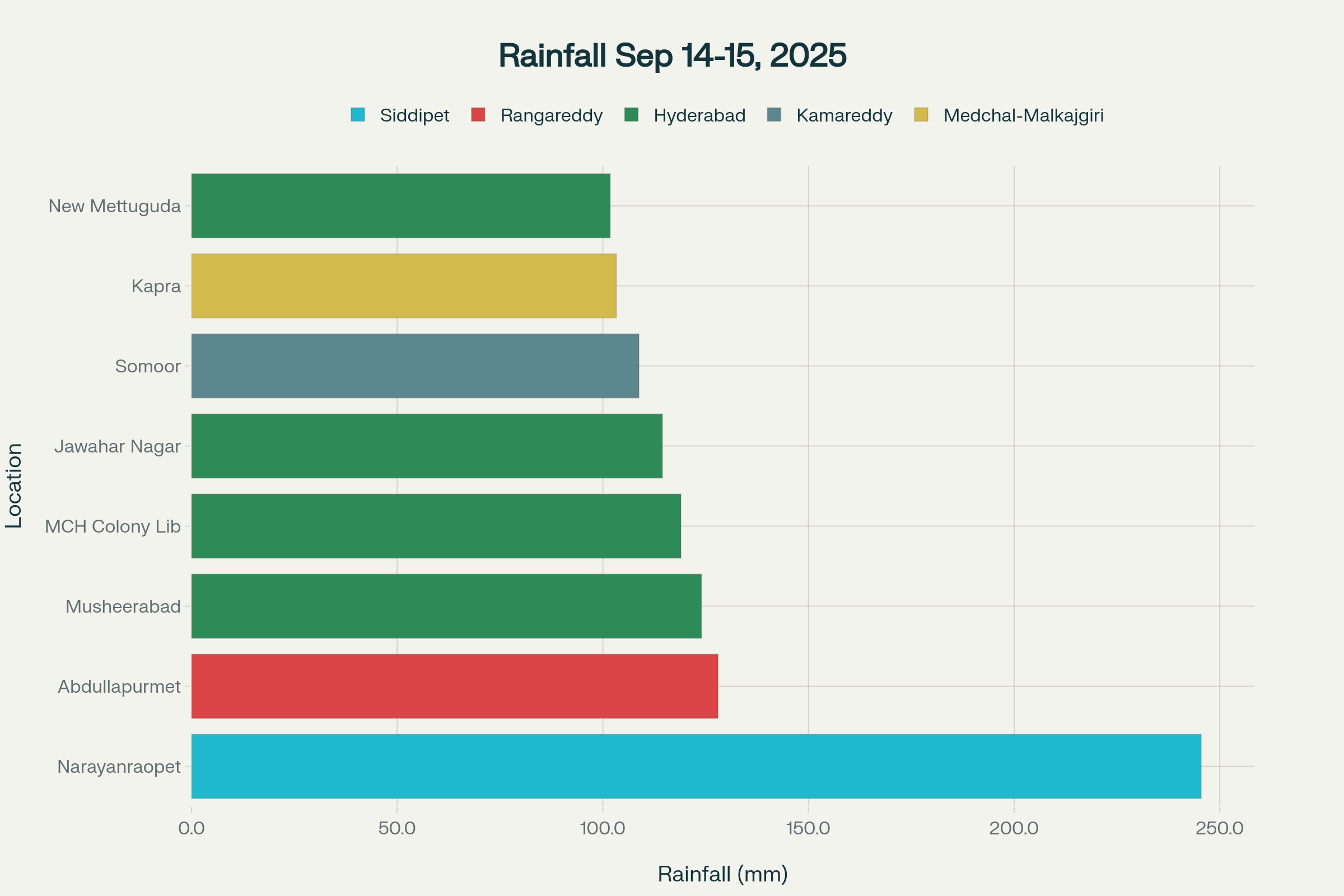 Official rainfall measurements across Hyderabad and surrounding districts during the September 14-15, 2025 flooding incident (Source: Telangana Development Planning Society)