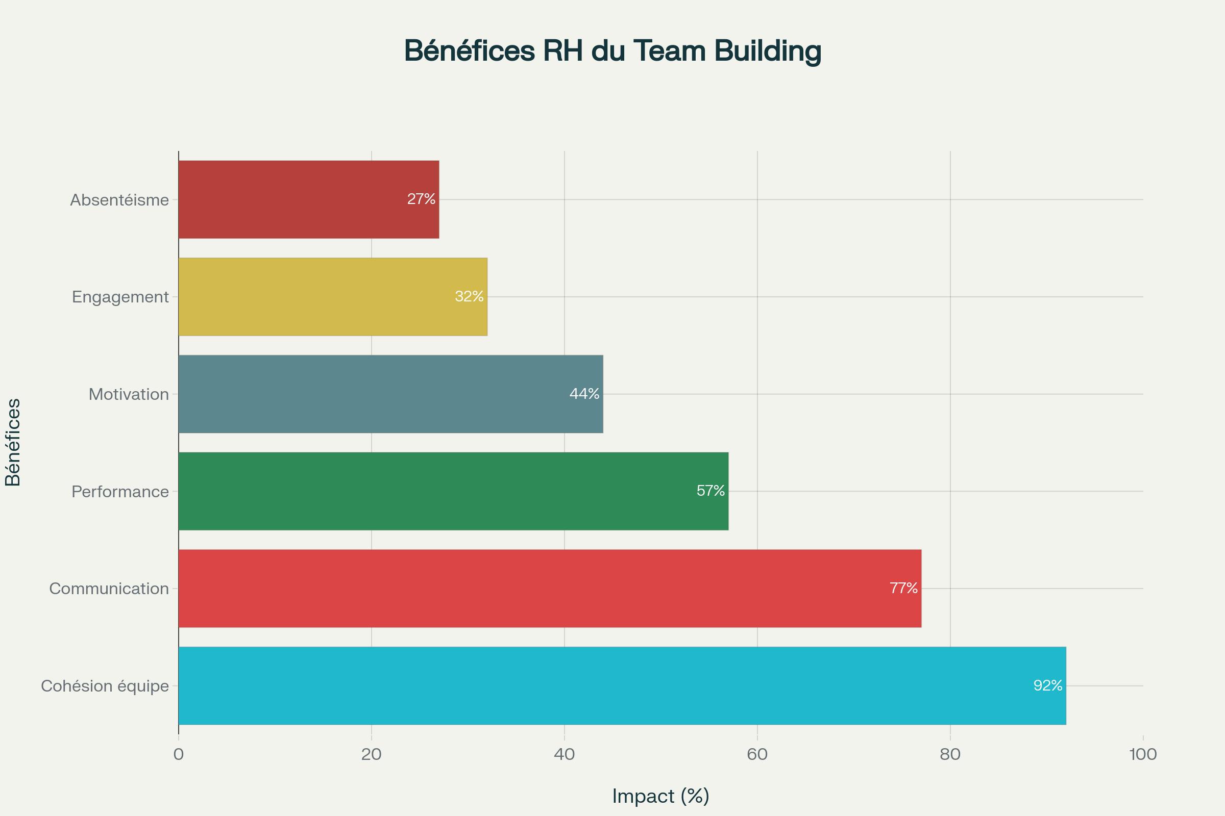 Team Building Paris 5 - Bénéfices RH