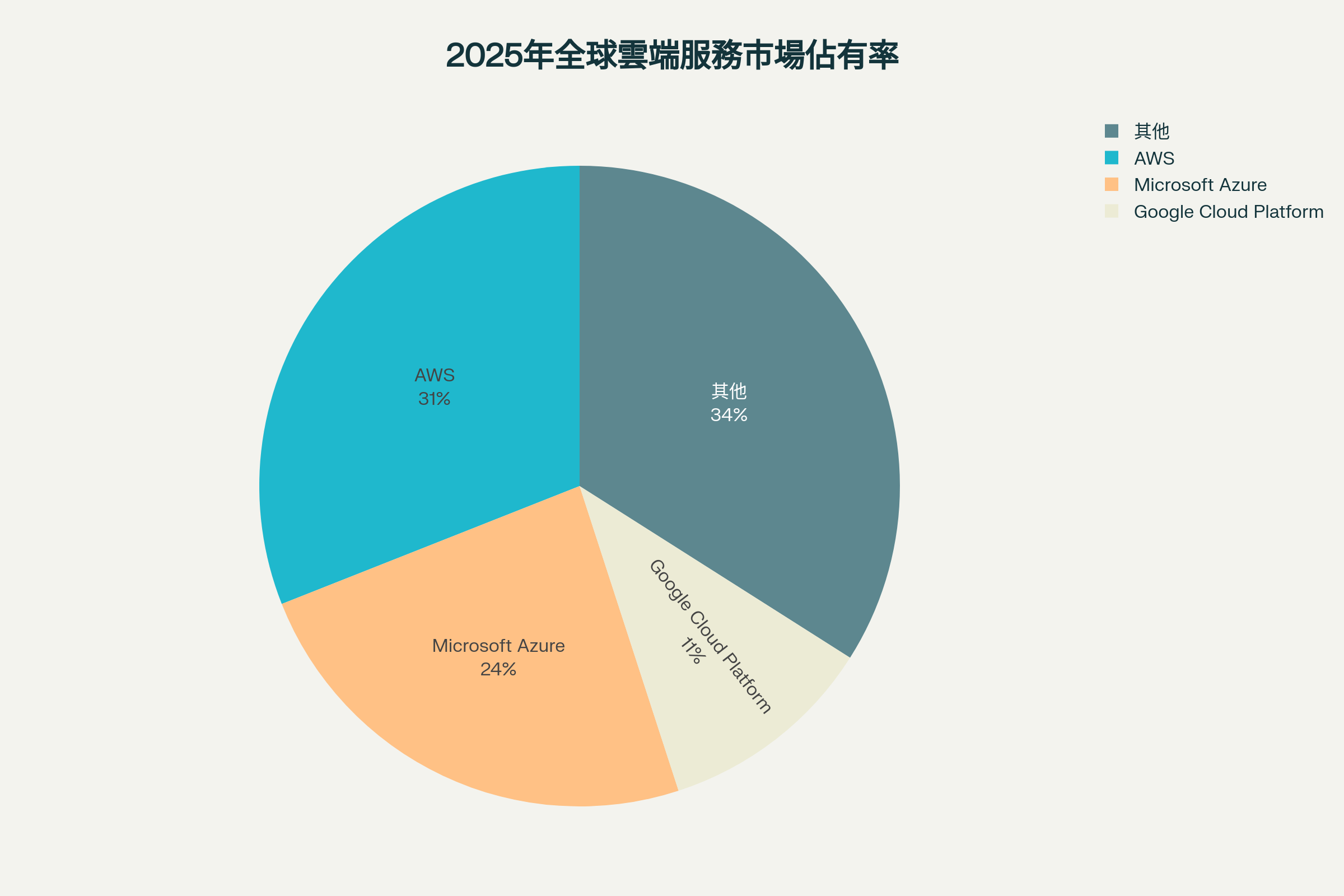 2025年全球雲端服務市場佔有率分布圖