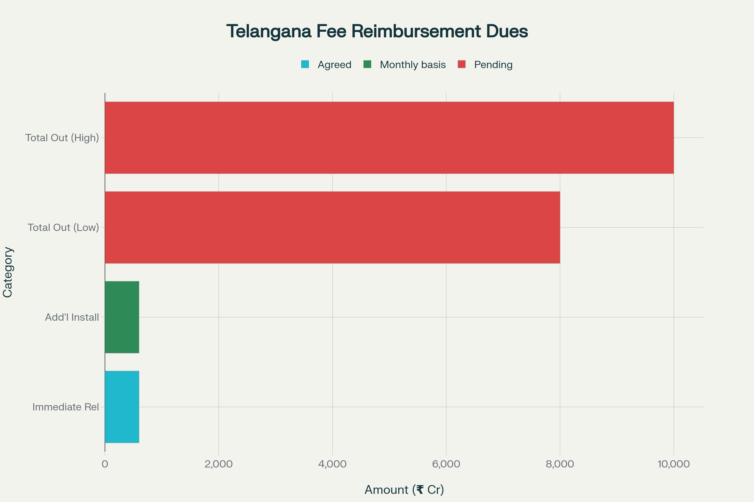 Telangana Fee Reimbursement Dues Breakdown 2024-25