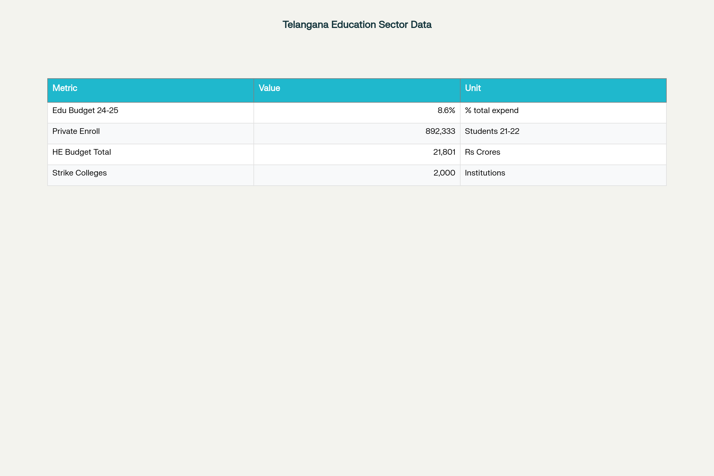 Telangana Education Sector Key Statistics