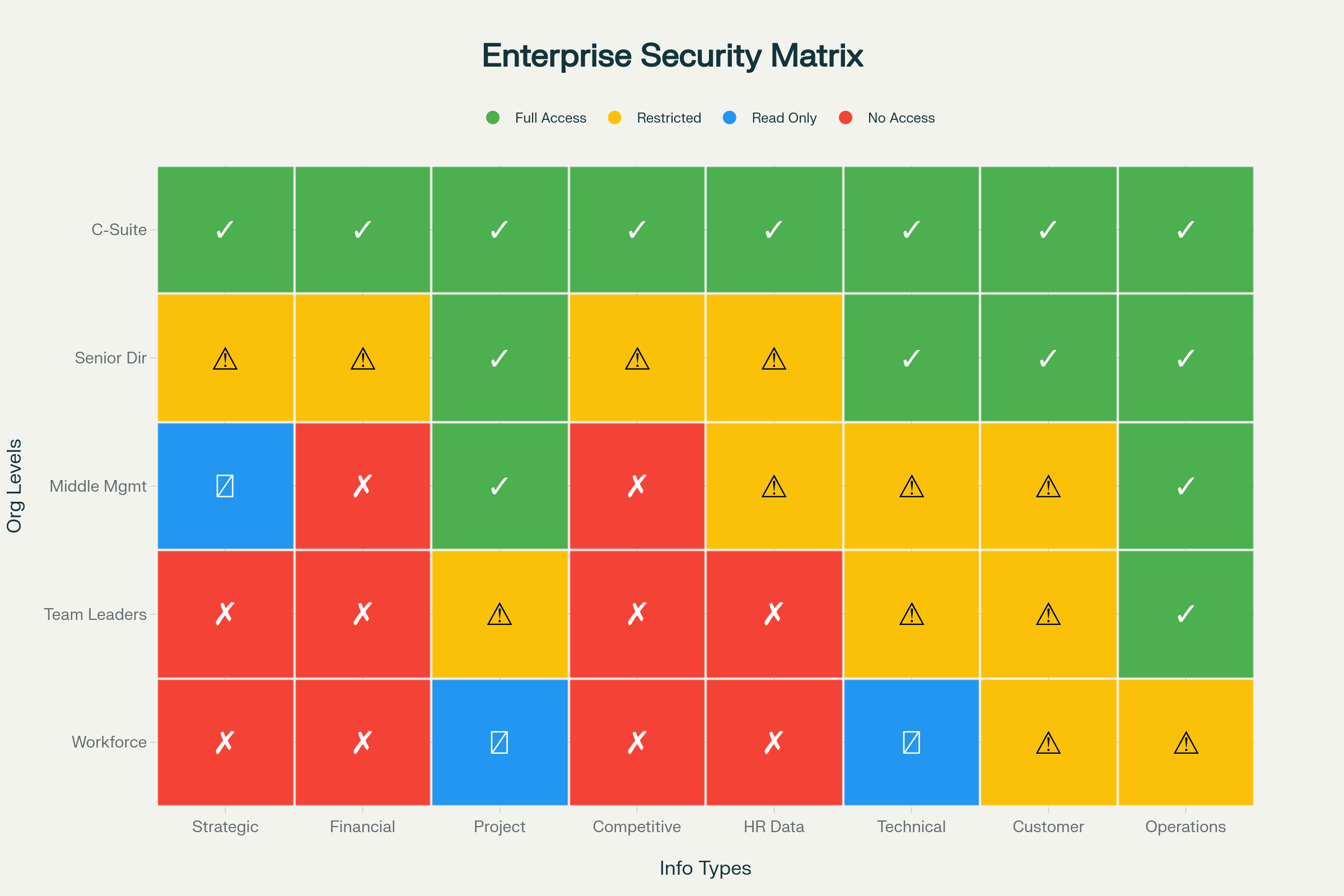 Enterprise Information Access Control Matrix for Large Organizations (500-10,000 employees)
