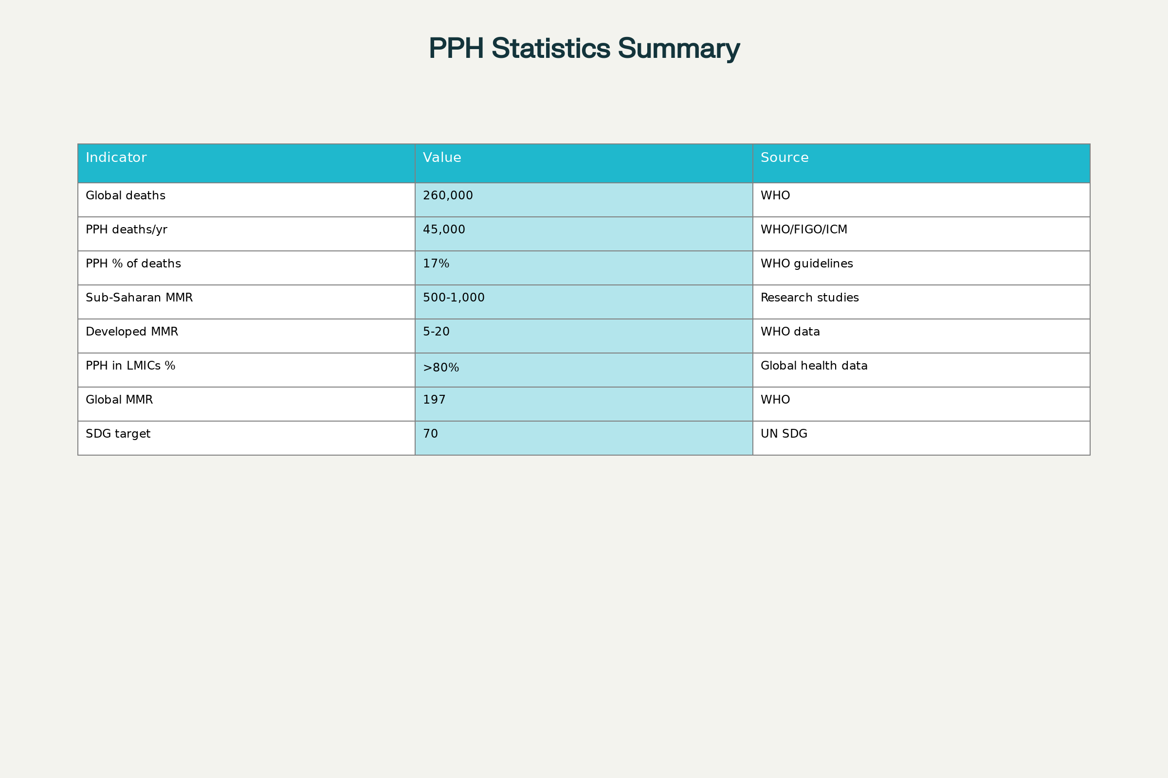 Global Postpartum Hemorrhage and Maternal Mortality Statistics (2023-2025)