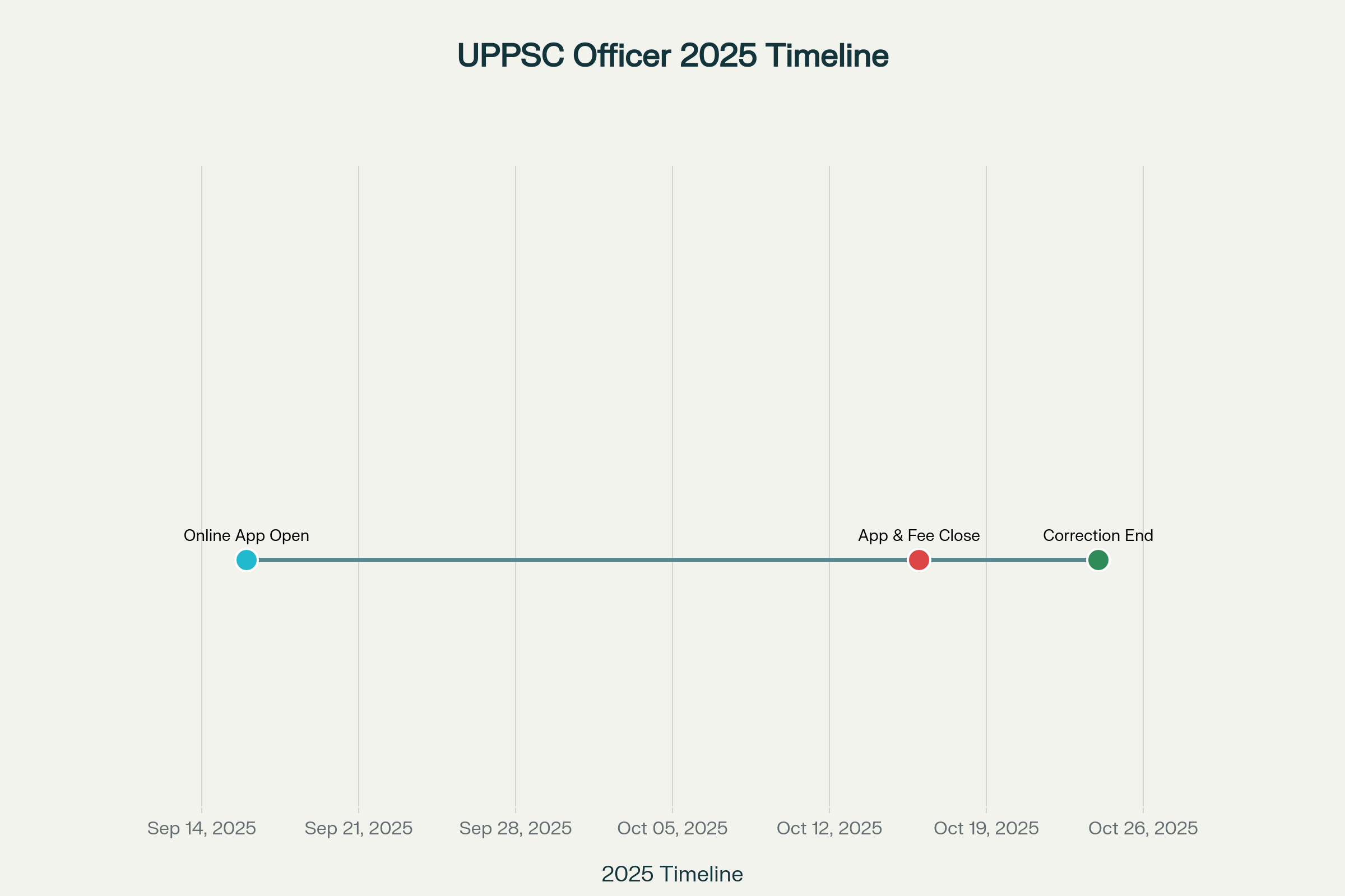 Timeline of important dates for UPPSC Assistant Prosecution Officer 2025 recruitment process
