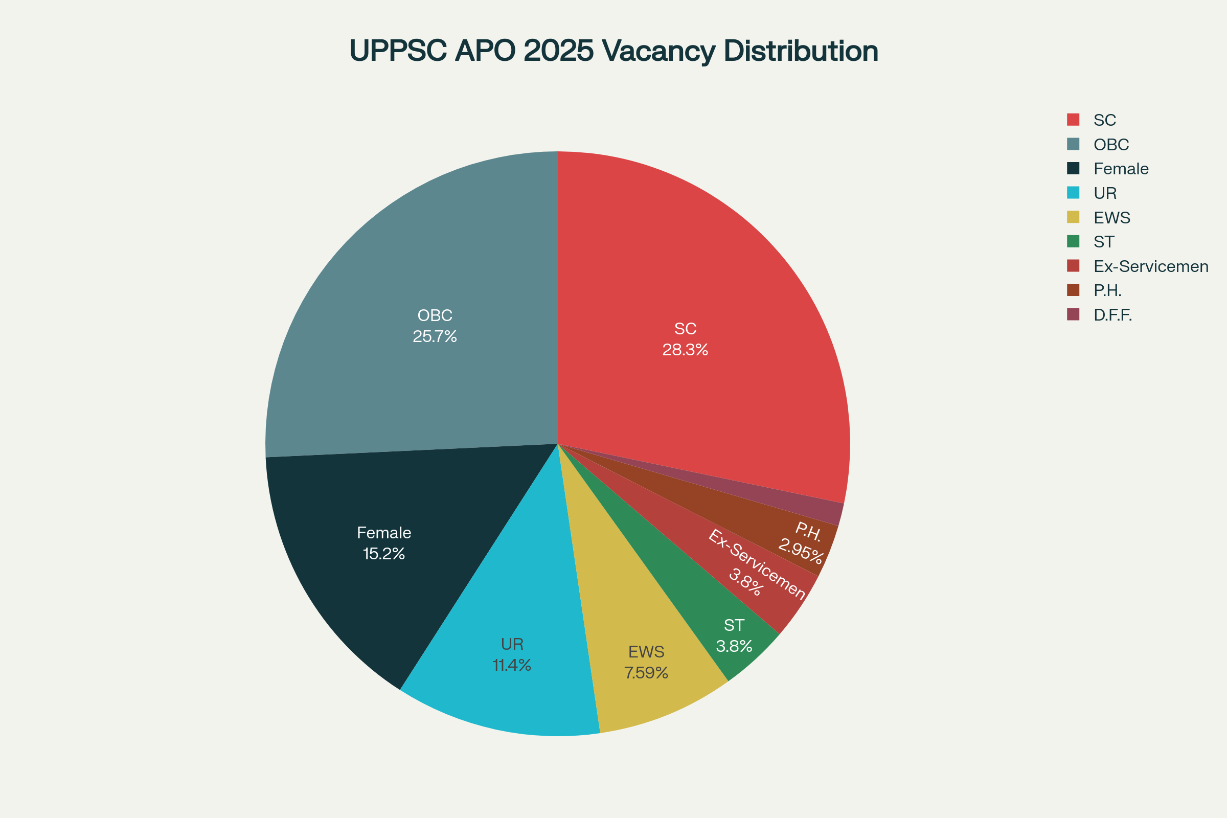 Vacancy distribution breakdown for UPPSC Assistant Prosecution Officer Recruitment 2025 showing category-wise allocation of 182 total posts