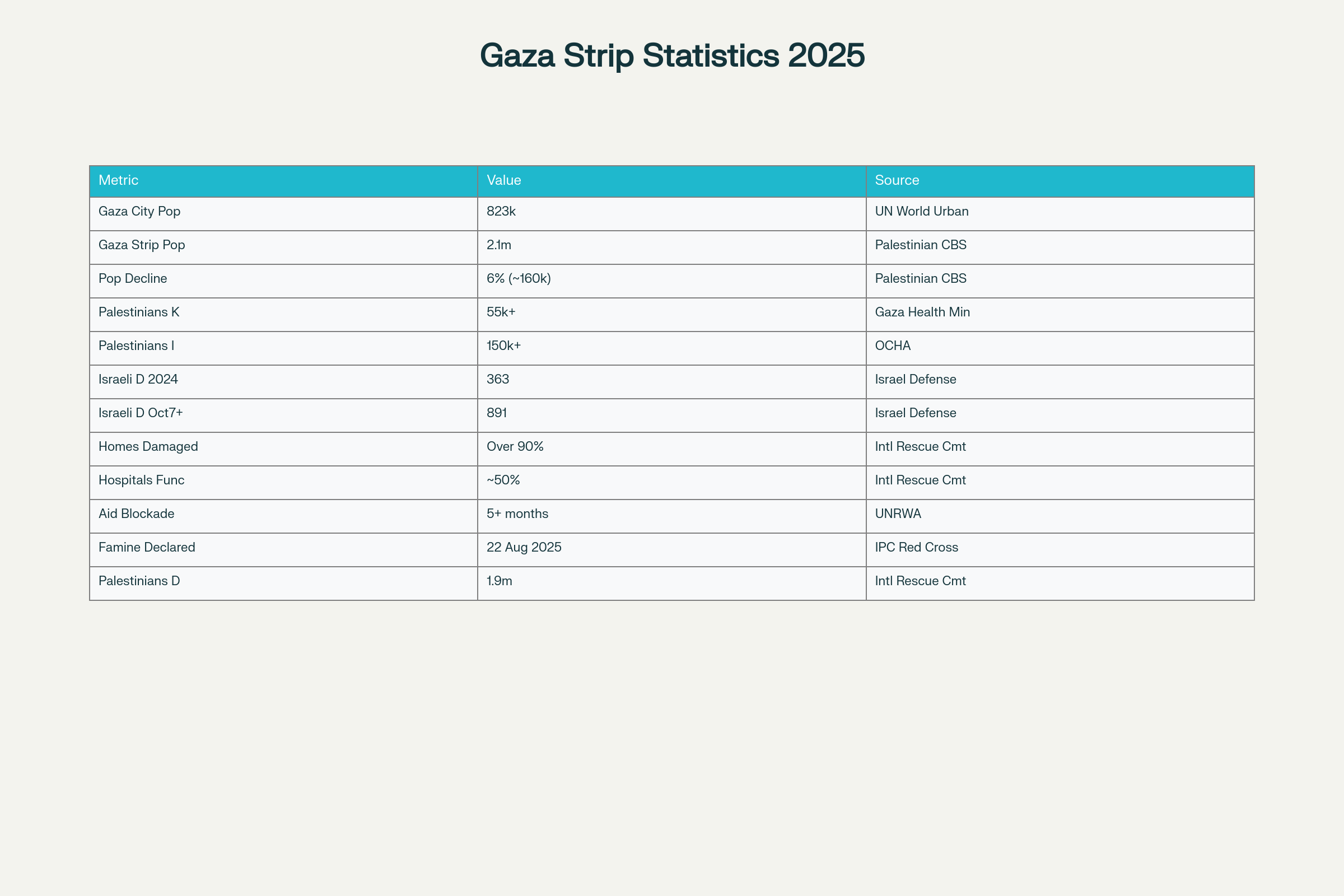 Official statistics on Gaza City and Gaza Strip population, casualties, and humanitarian crisis as of 2025