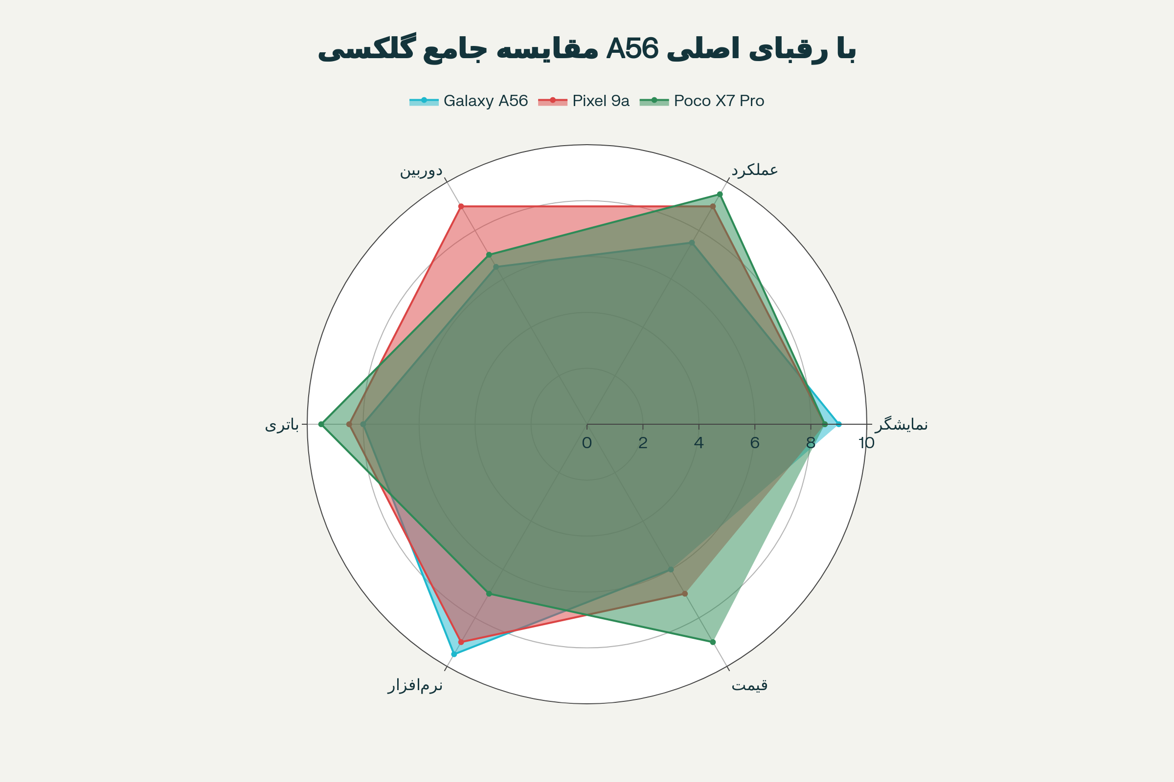نمودار مقایسه چند بعدی گلکسی A56 با Pixel 9a و Poco X7 Pro در 6 معیار کلیدی