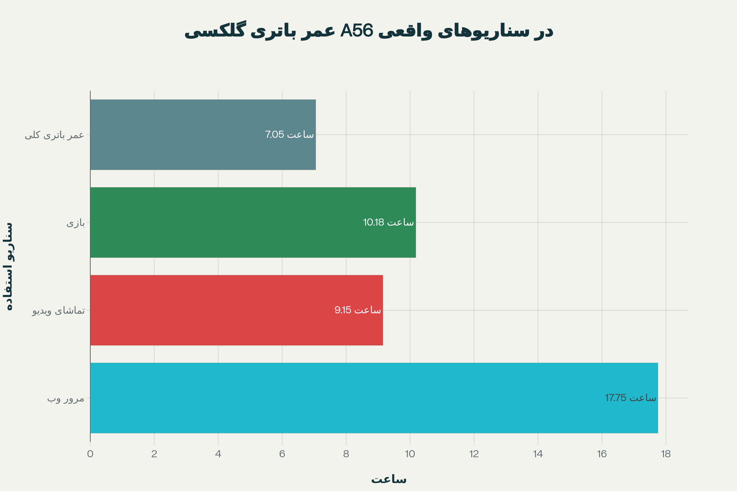 نمودار آزمایش عمر باتری گلکسی A56 در شرایط واقعی استفاده