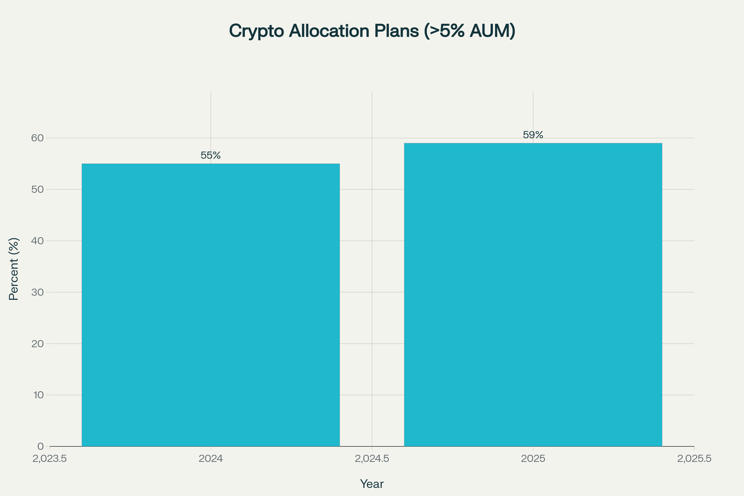 Percentage of institutional investors planning to allocate over 5% of AUM to crypto assets in 2024 vs 2025