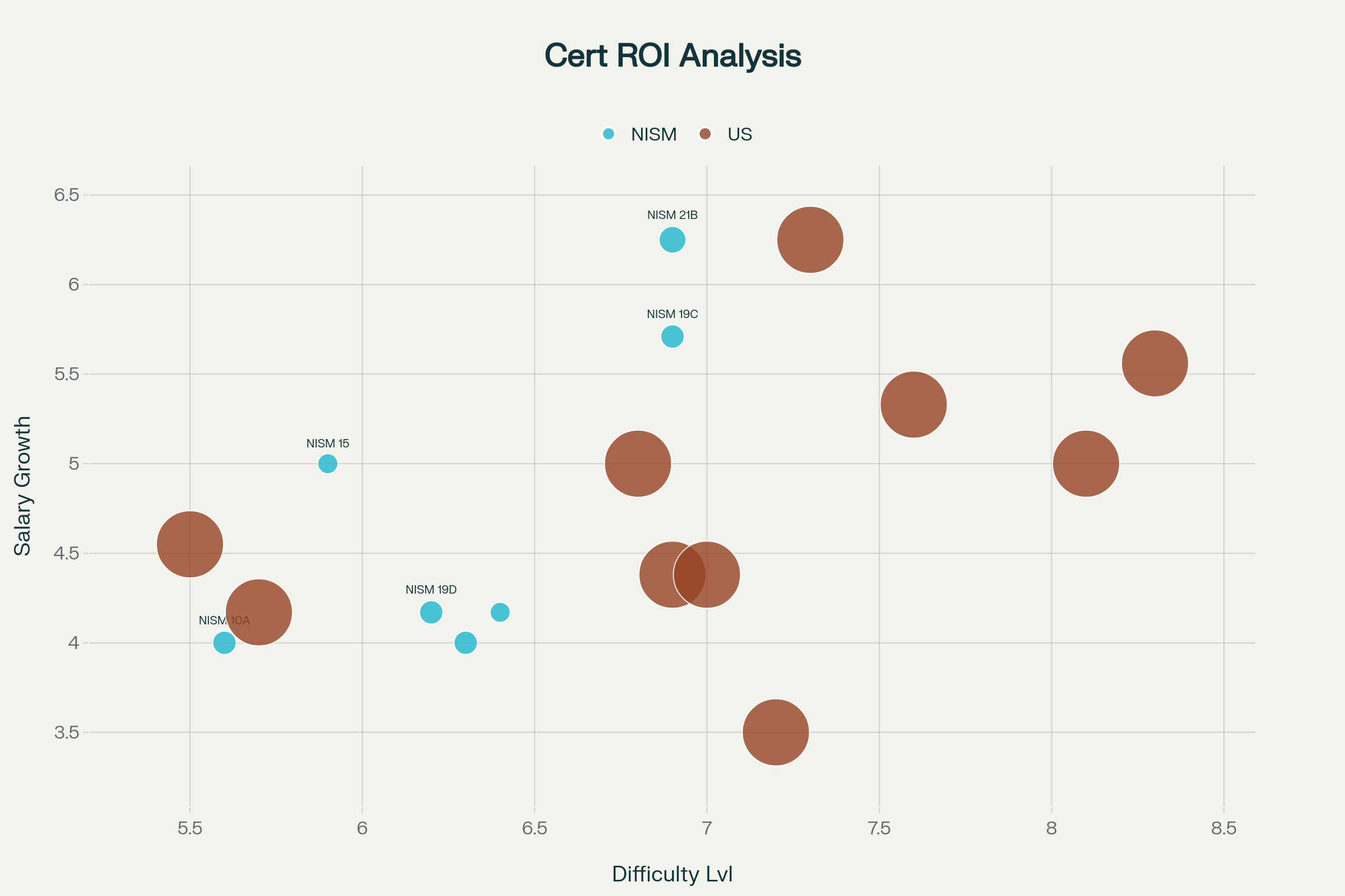 ROI Analysis Chart