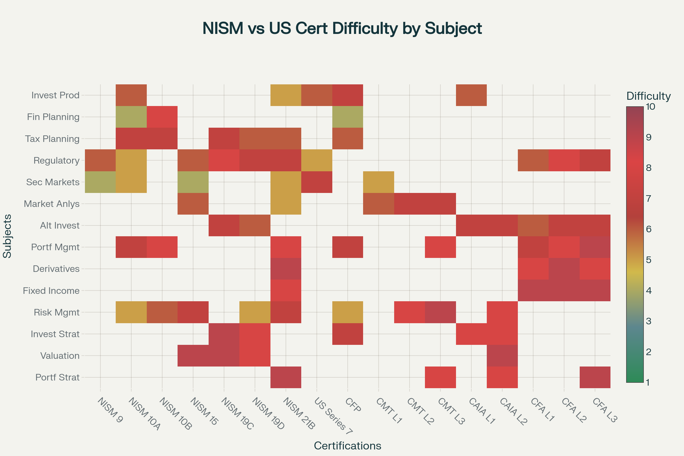 Subject Difficulty Heatmap
