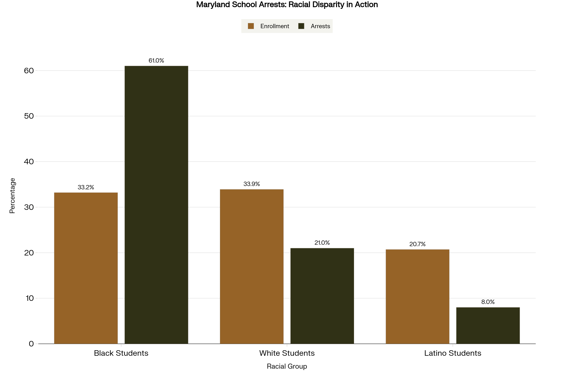 Chart showing Maryland school arrests by race compared to enrollment