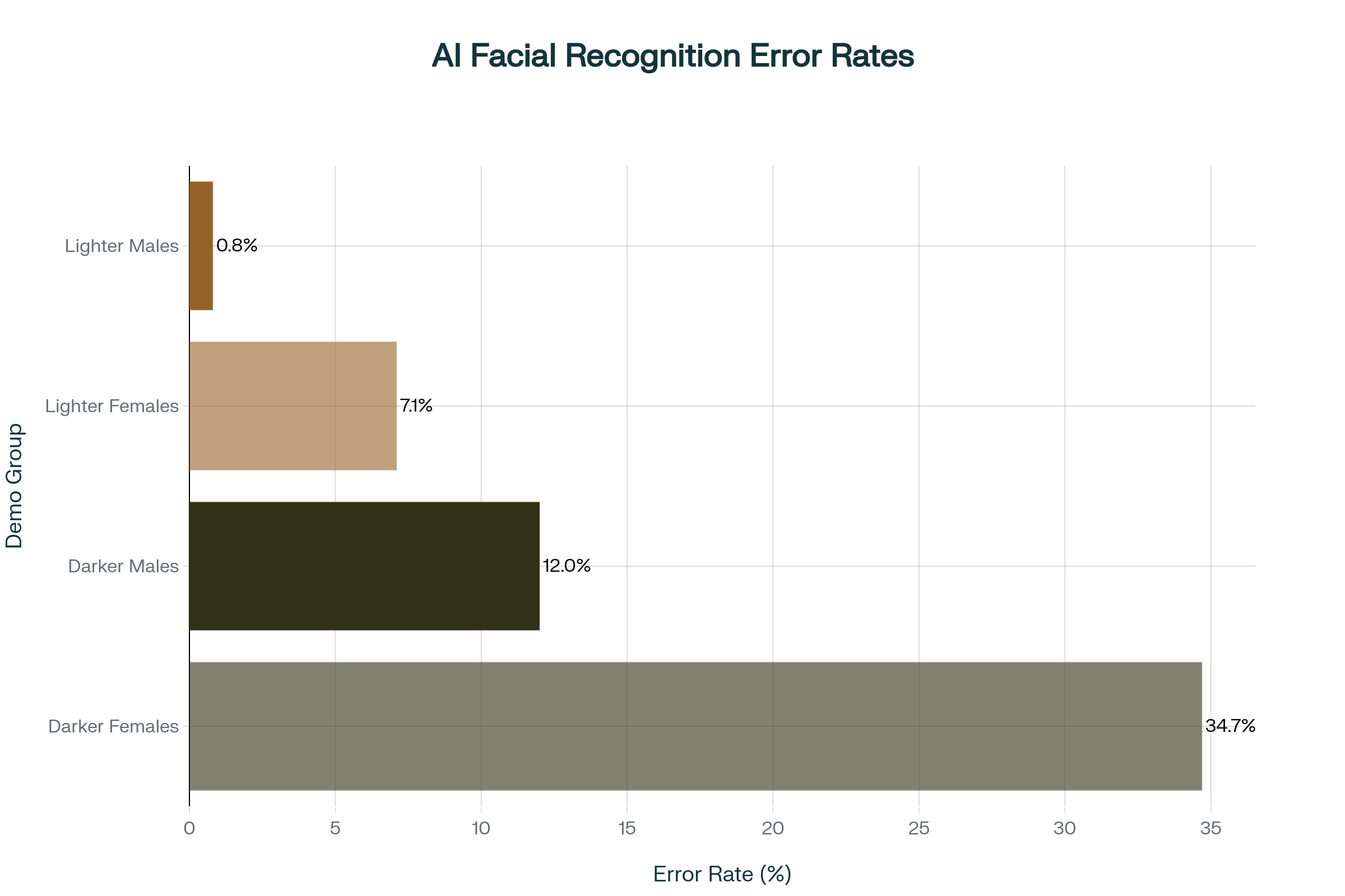 Chart showing AI facial recognition error rates by race and gender
