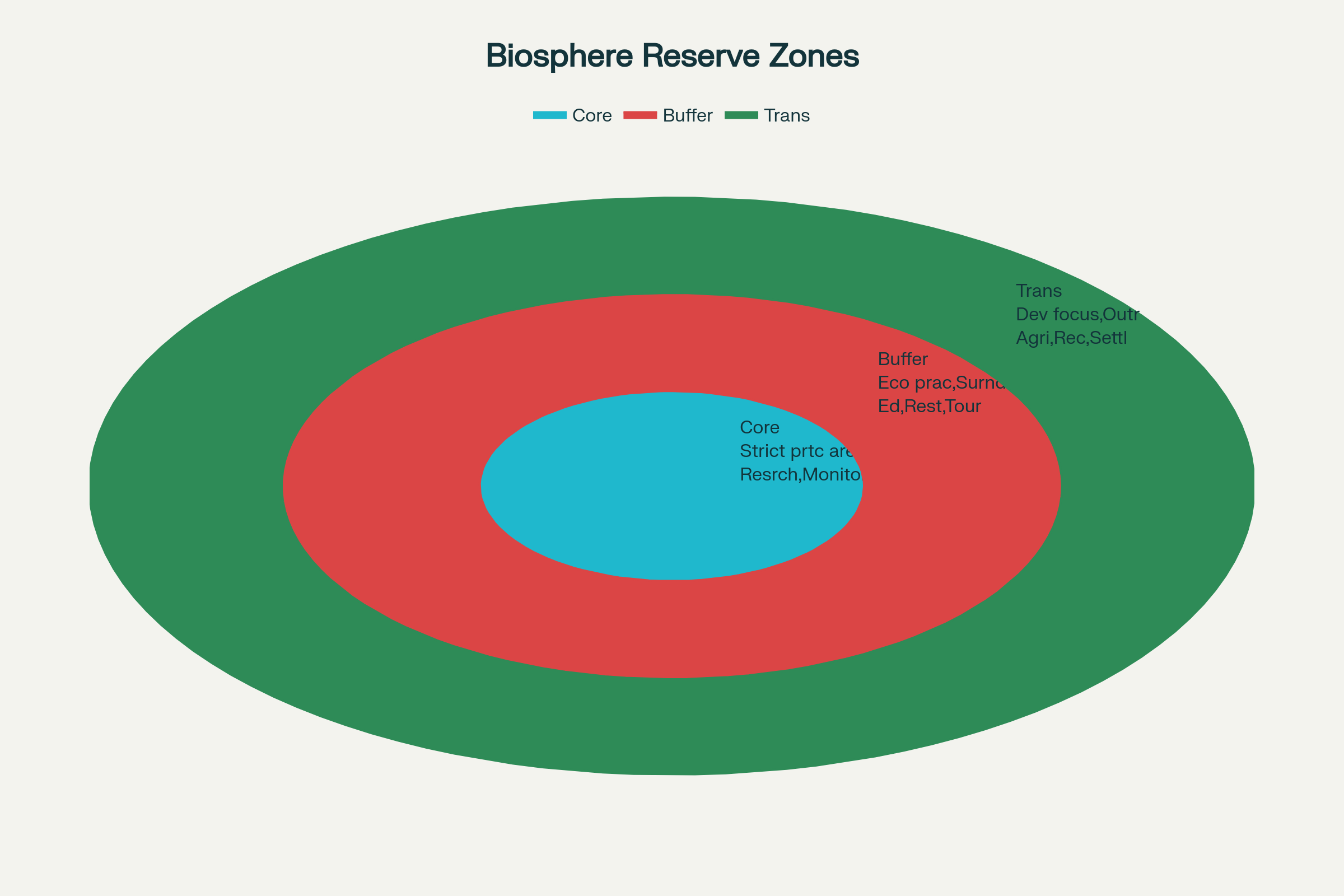 Three-Zone Structure of Biosphere Reserves: Core, Buffer, and Transition Zones