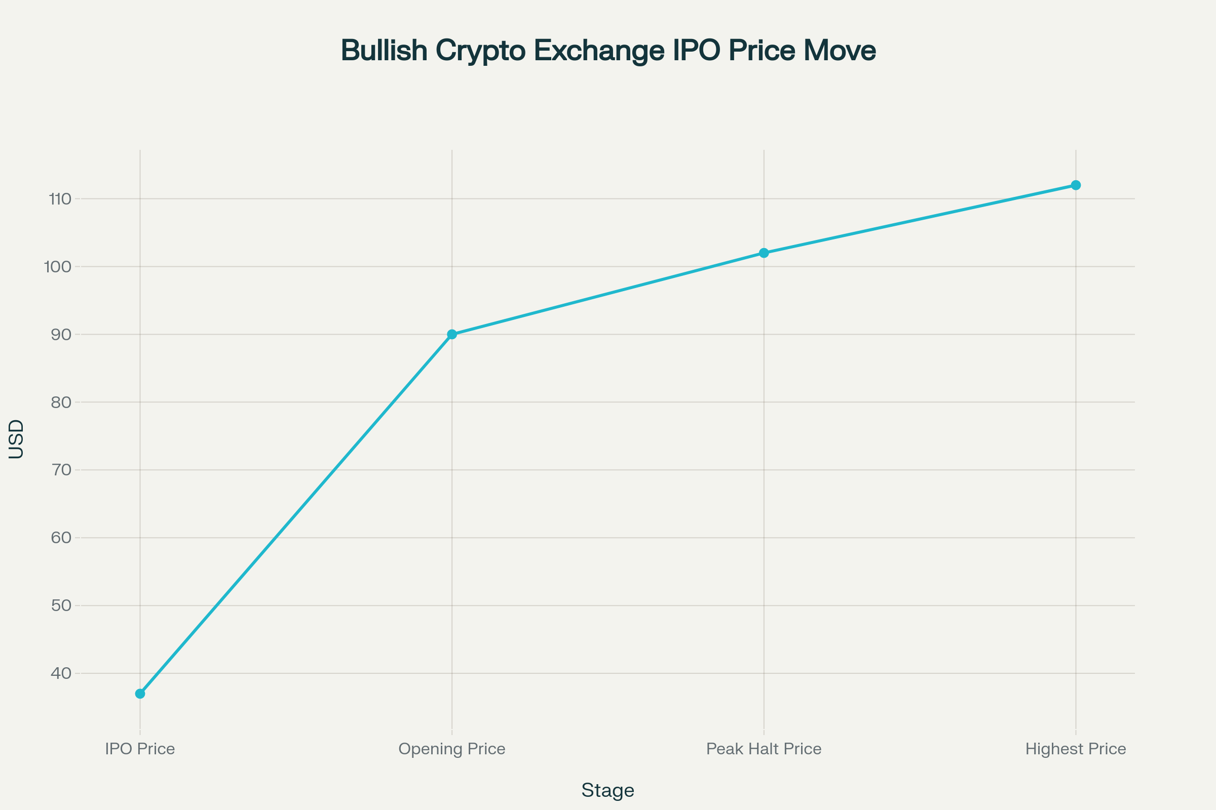 Bullish Exchange’s NYSE Surge Marks Turning Point for Crypto Confidence 3 Price movement of Bullish crypto exchange IPO debut on August 13, 2025