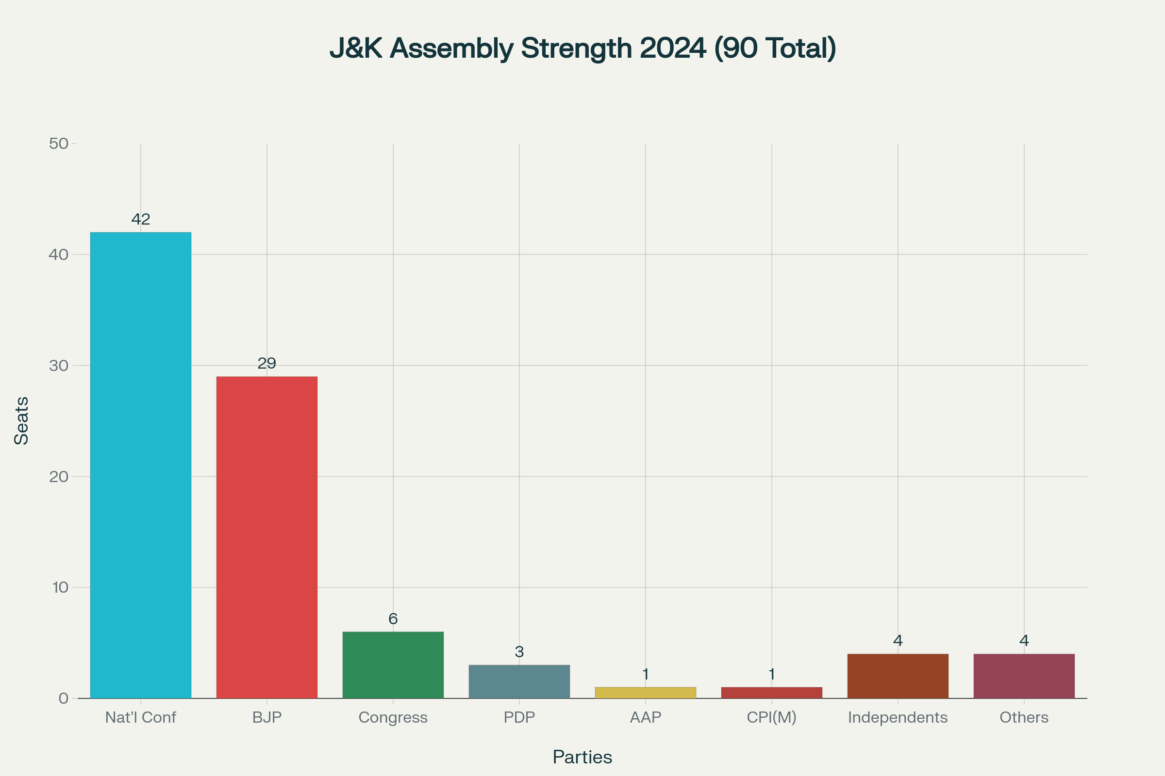 Party-wise seat distribution in Jammu and Kashmir Legislative Assembly following the 2024 elections, showing National Conference's dominance with 42 seats out of 90 total assembly strength
