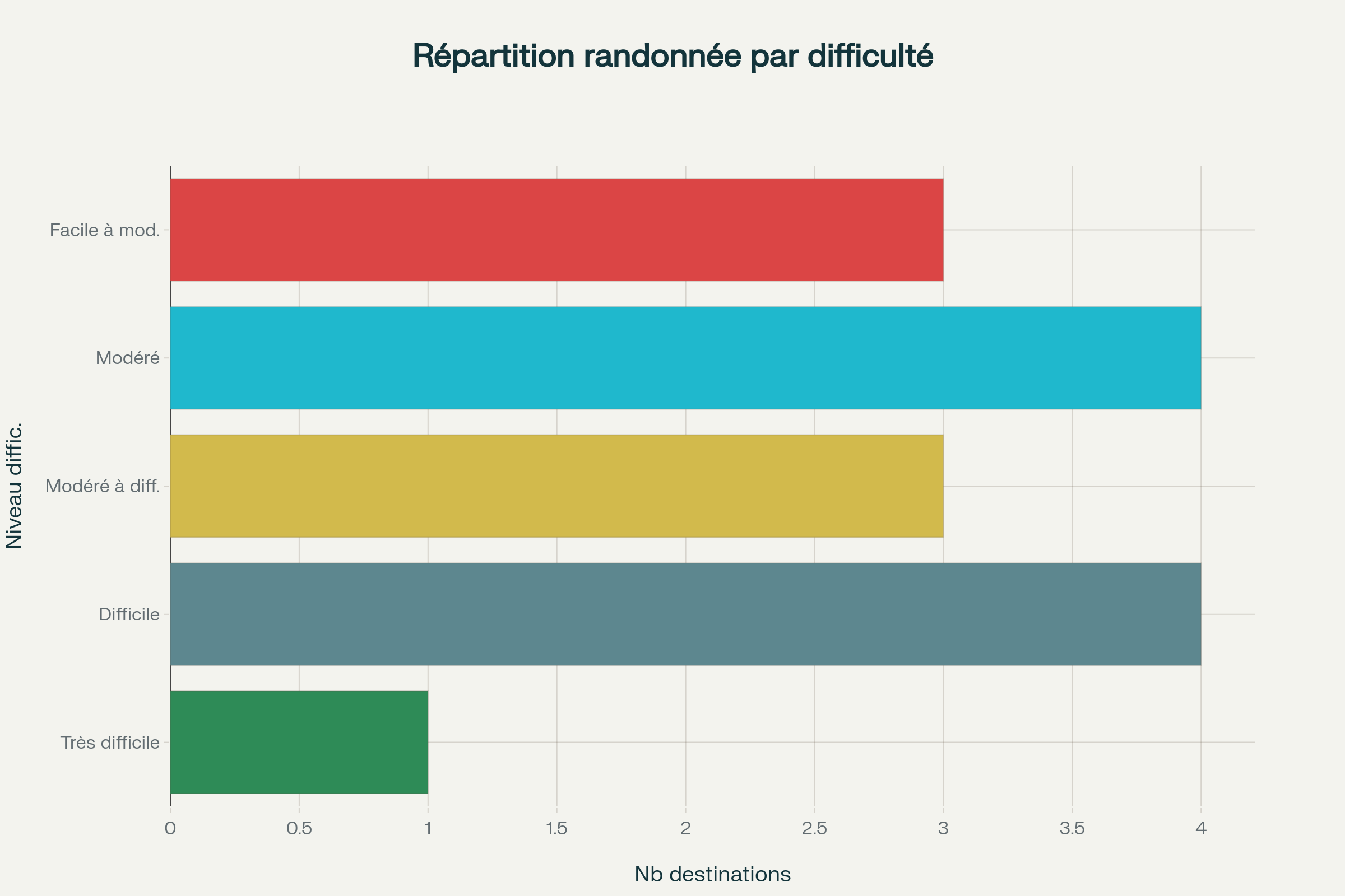 Répartition des niveaux de difficulté des principales destinations de randonnée en France