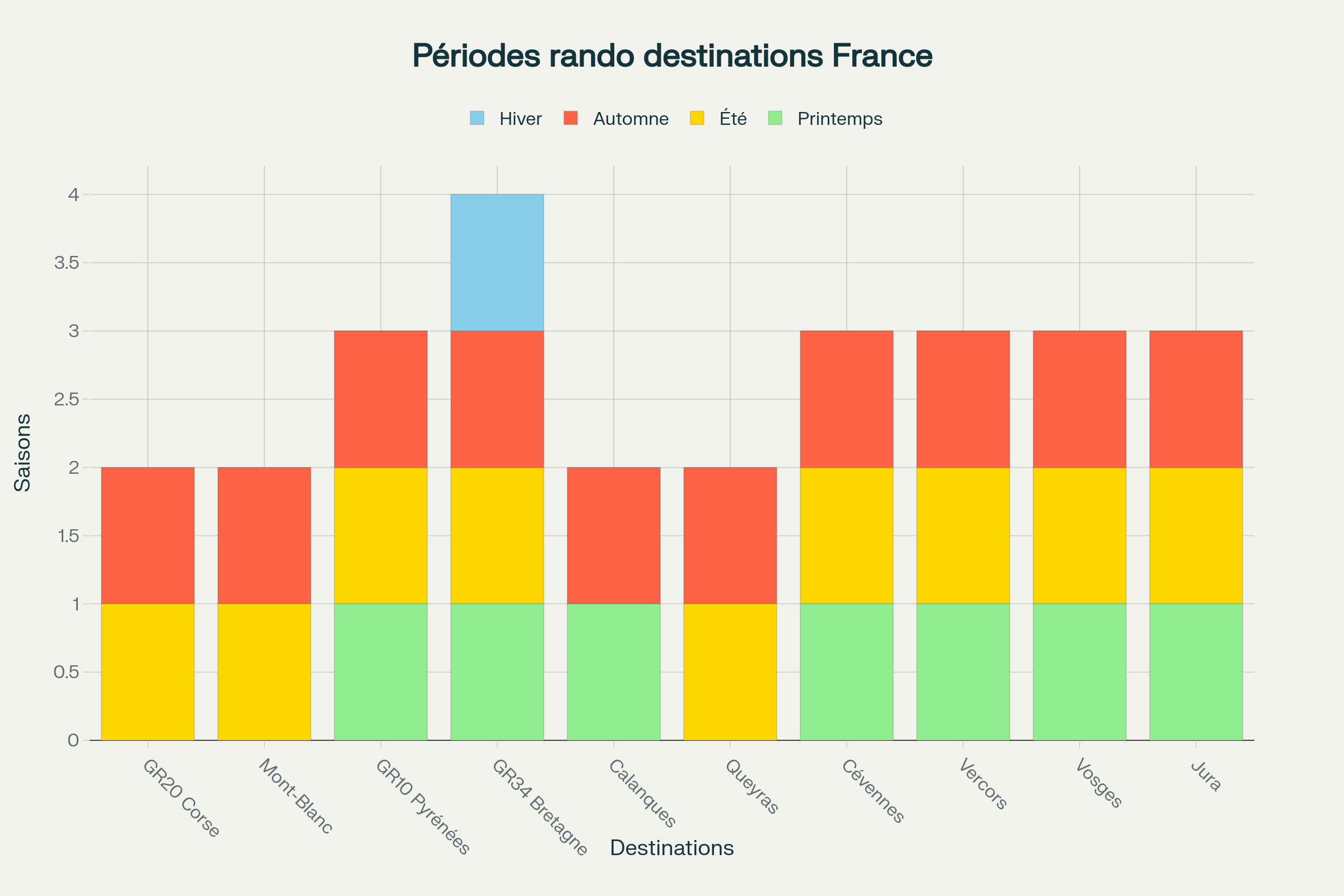 Périodes optimales de randonnée selon les destinations françaises