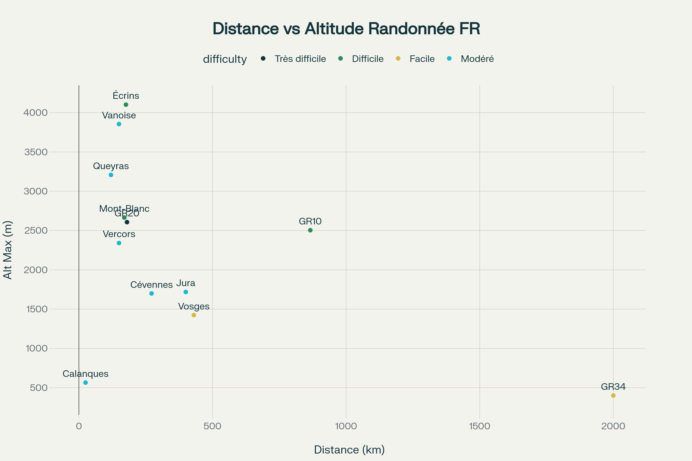 Relation entre distance et altitude des principales destinations de randonnée françaises