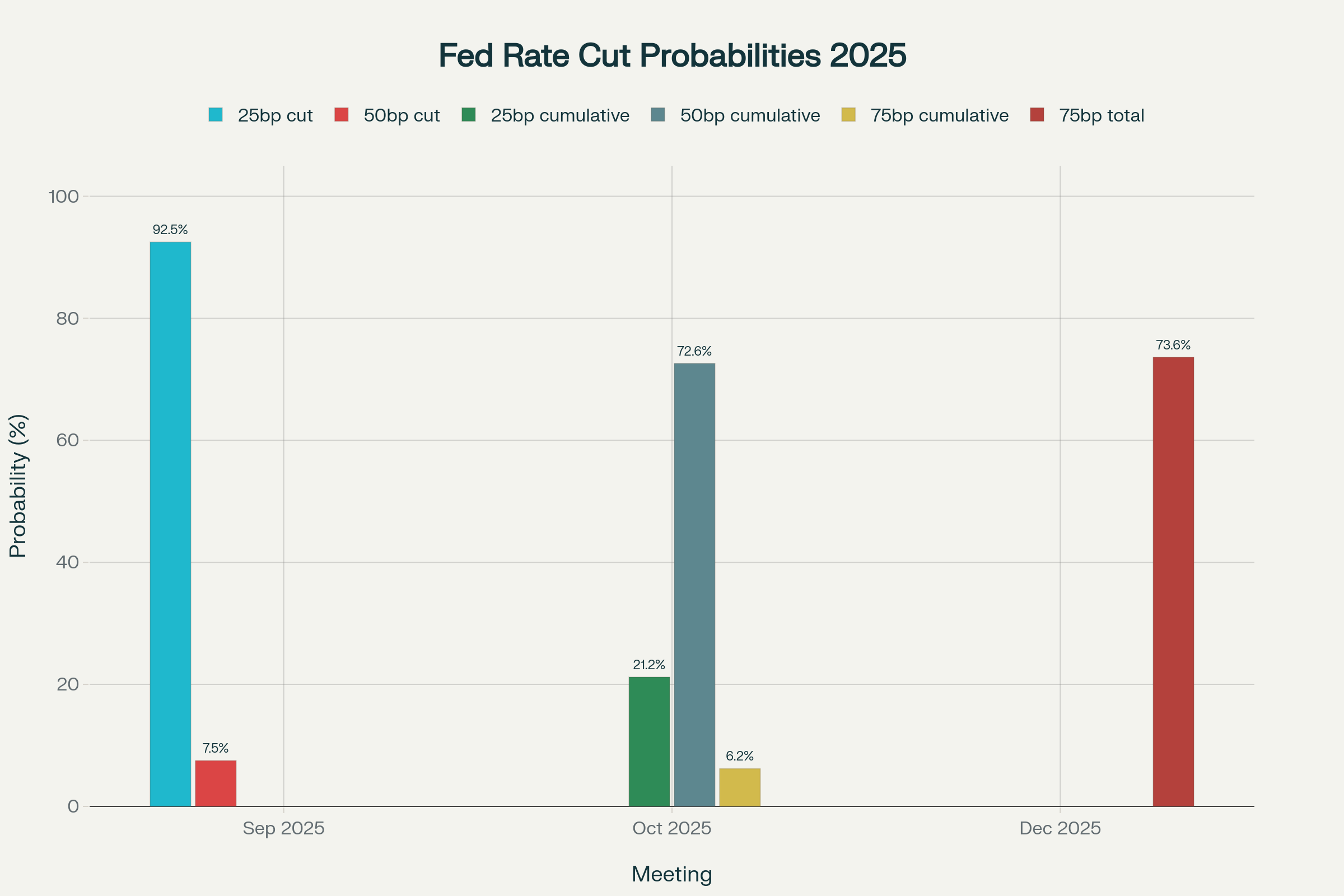 2025年Fed利下げ確率 - CME FedWatchに基づく各会合での利下げ予想