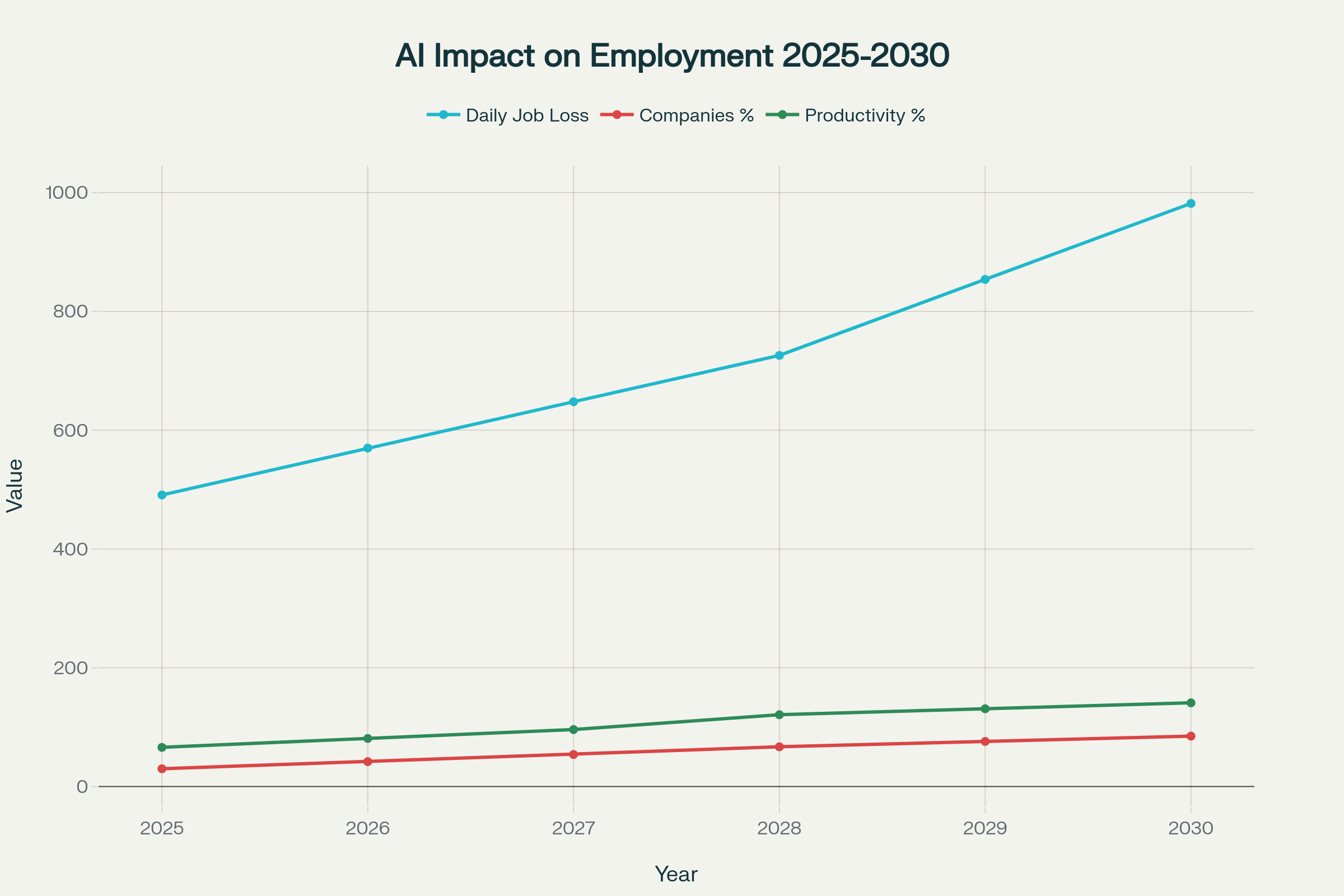 The Acceleration of AI-Driven Workplace Transformation: Projected job displacement, corporate adoption, and productivity gains from 2025-2030