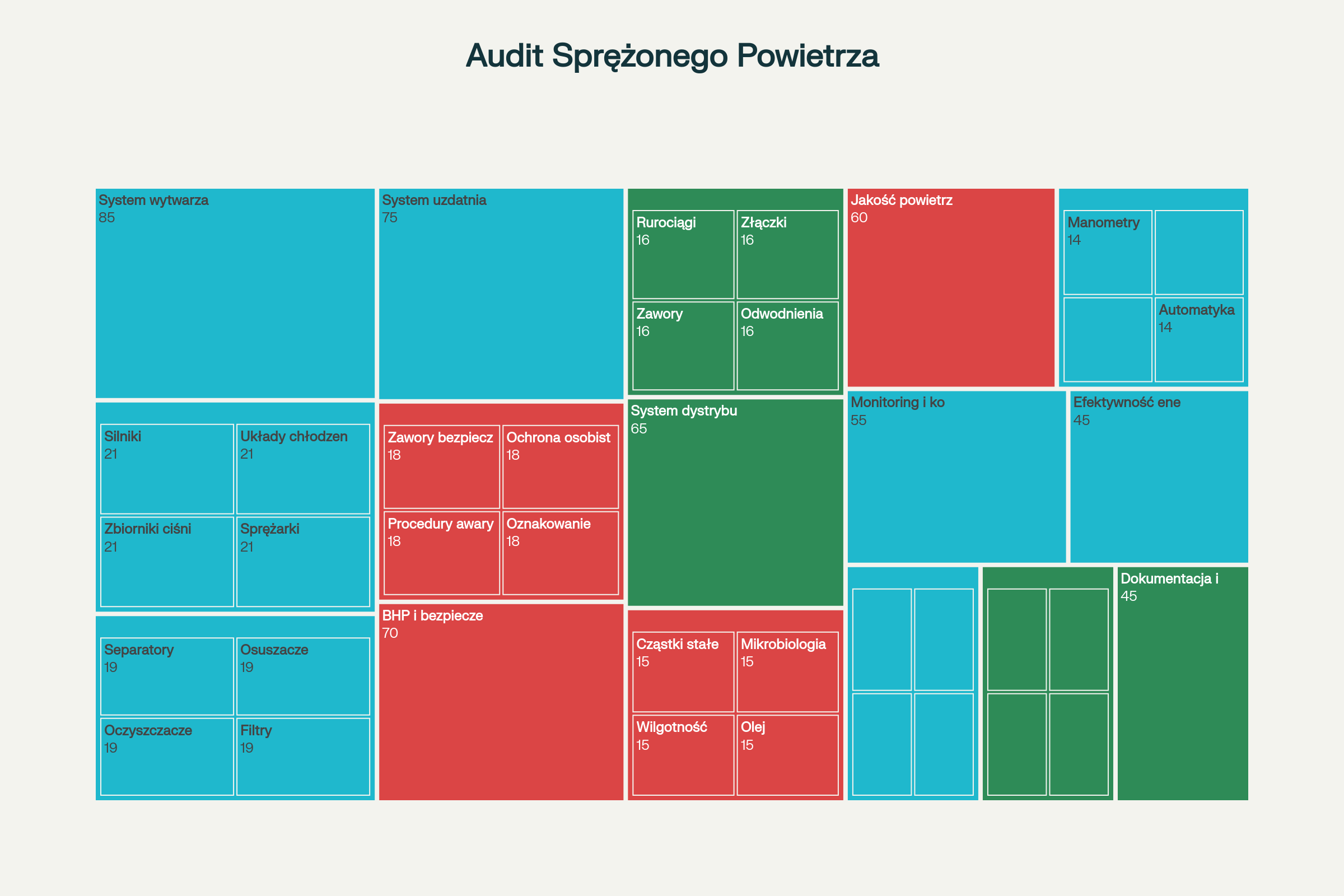 Struktura audytu systemu sprężonego powietrza - obszary i liczba pytań kontrolnych