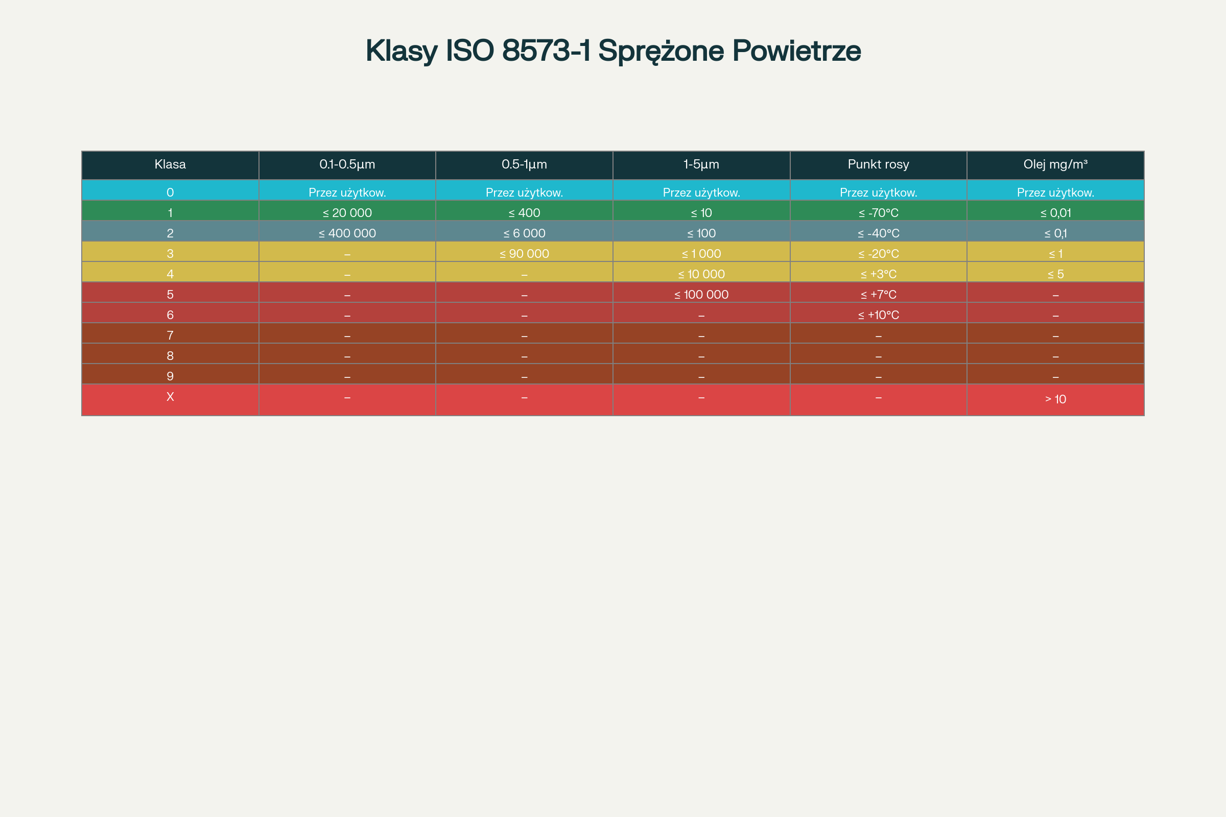 Klasy czystości sprężonego powietrza według ISO 8573-1:2010