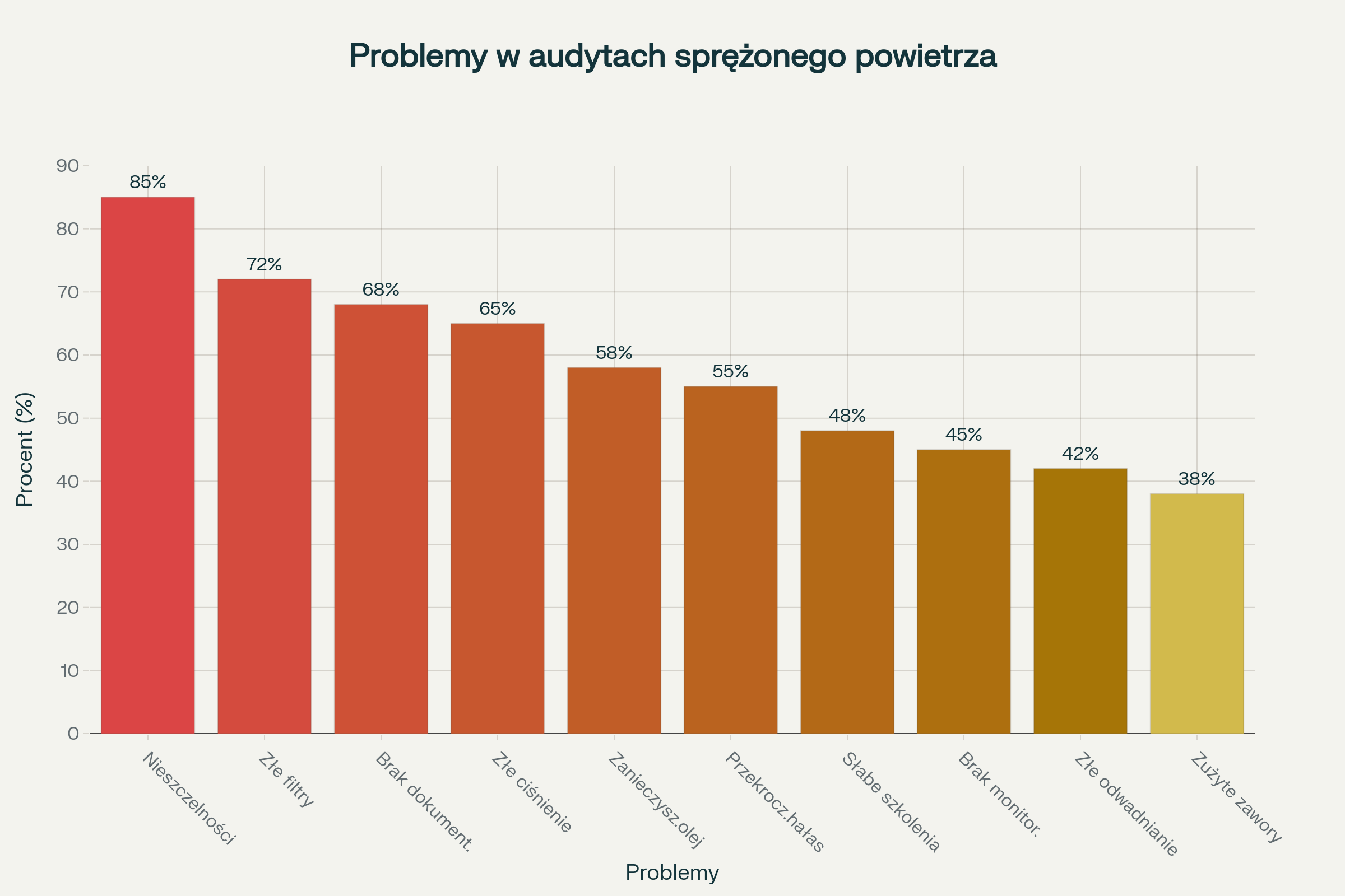 Najczęstsze problemy wykrywane podczas audytów systemów sprężonego powietrza
