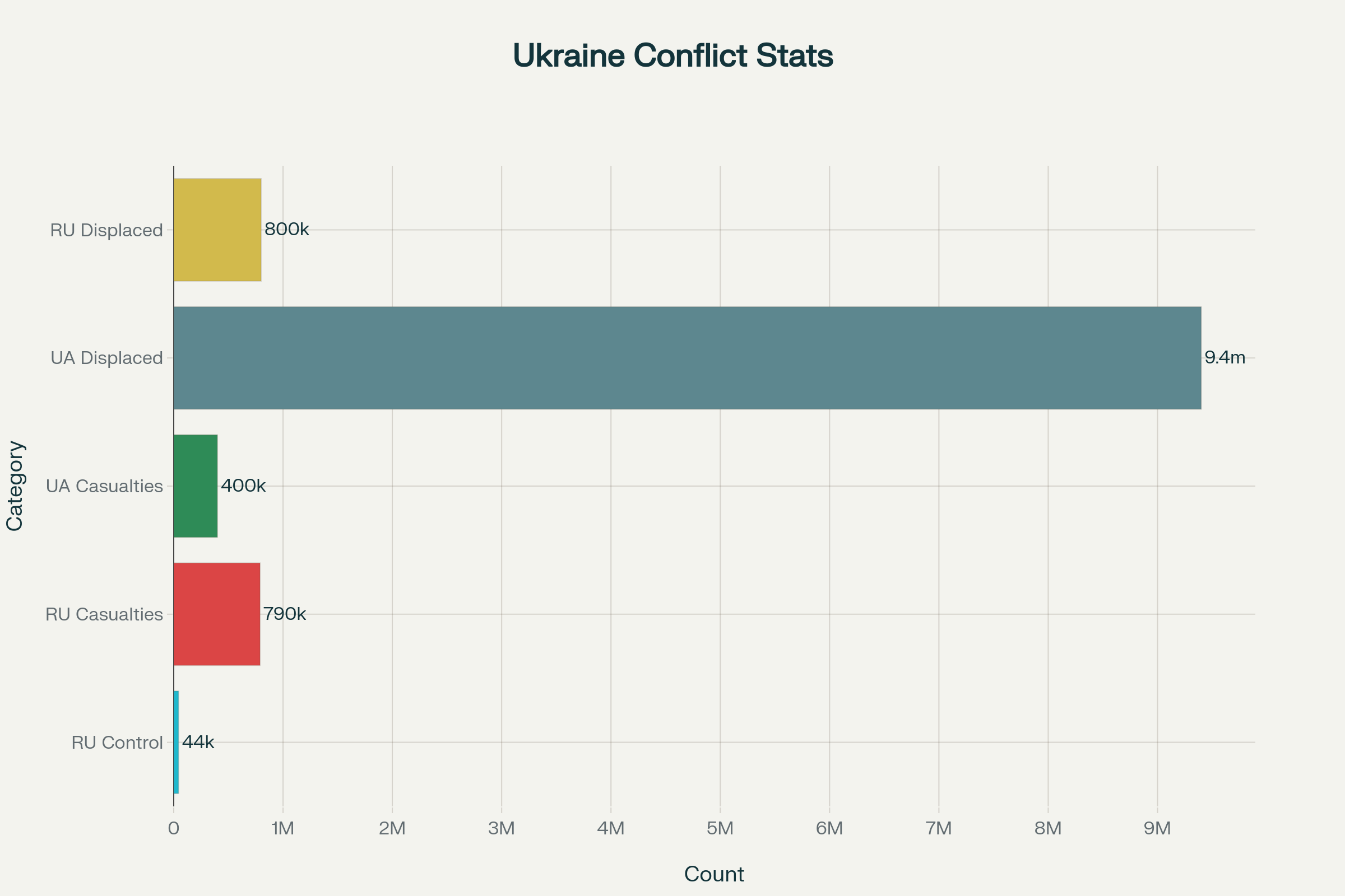 Key Official Statistics on the Ukraine Conflict as of Mid-2025
