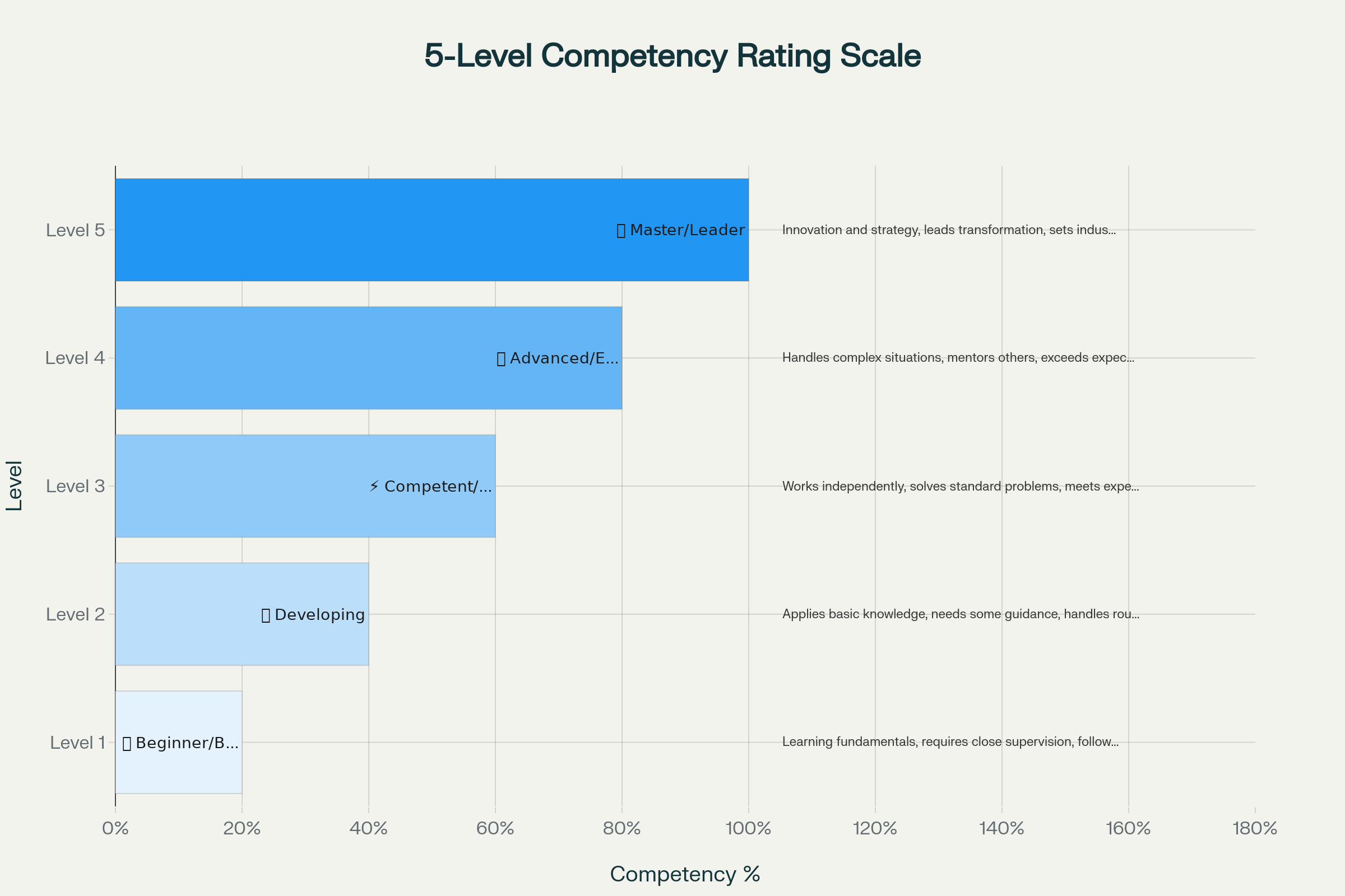 5-Level Rating Scale