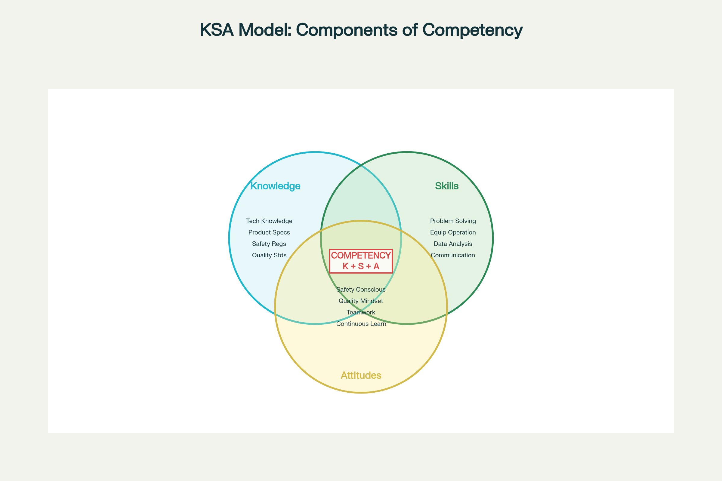 KSA Model