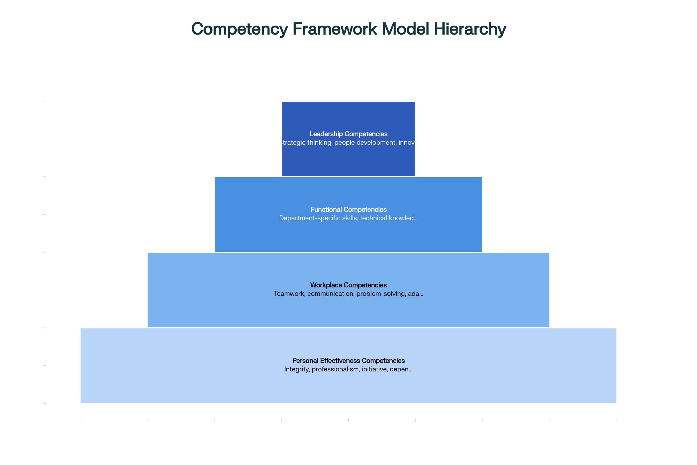 Competency Framework Pyramid