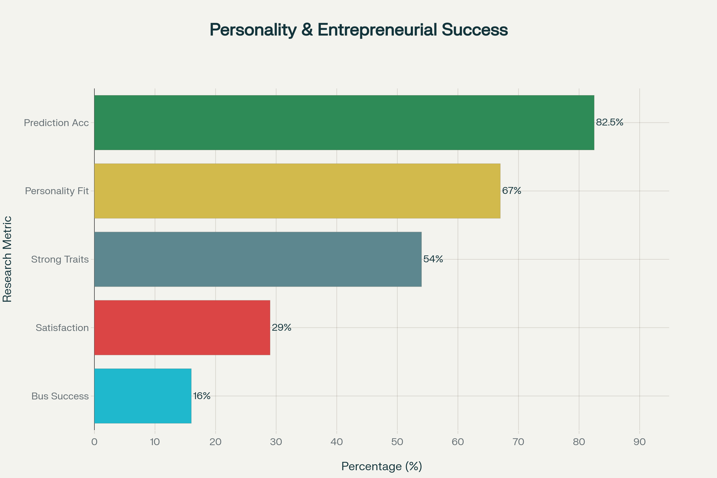 Research-Backed Statistics: How Personality Predicts Entrepreneurial Success