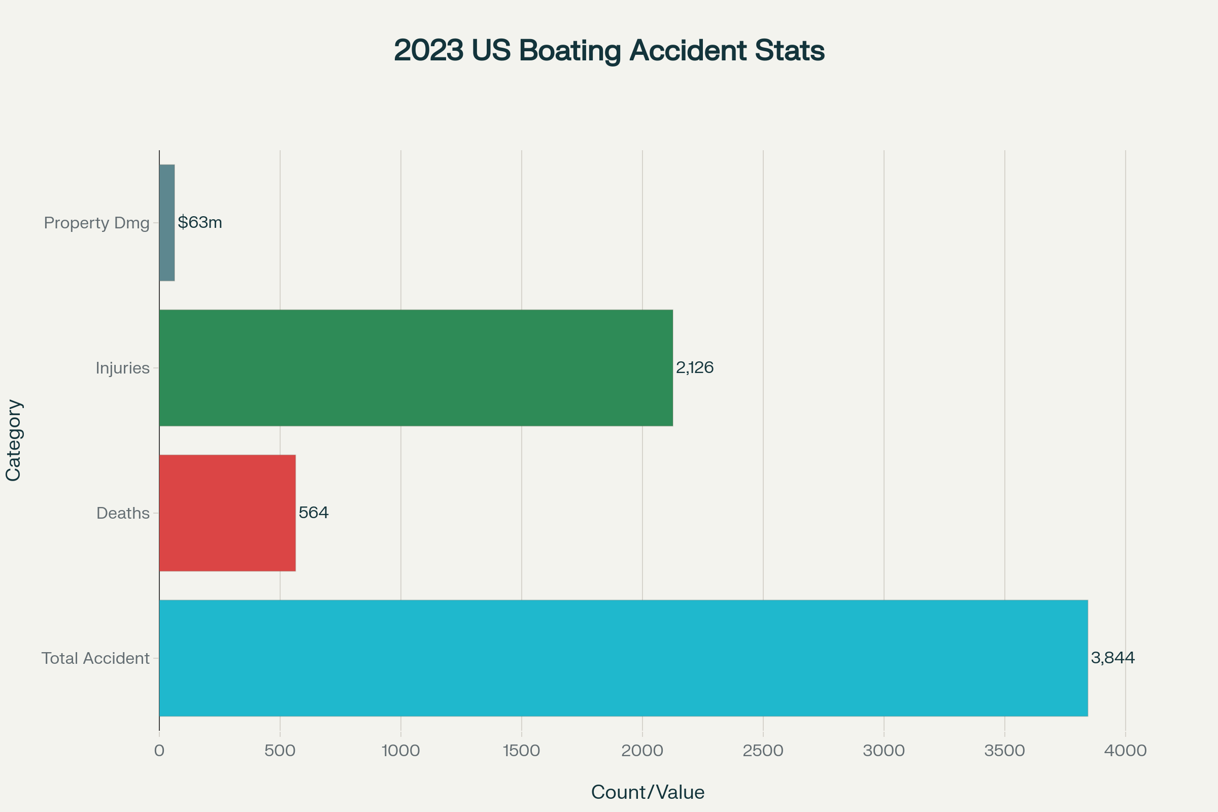 Key Recreational Boating Accident Statistics in the US (2023)