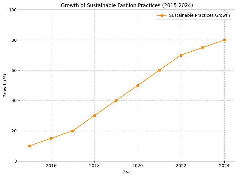 Why Peak Ripeness Matters in Fashion 5 Growth of Sustainable Fashion Practices