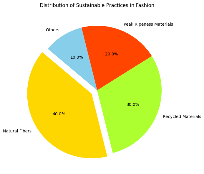 Why Peak Ripeness Matters in Fashion 4 Distribution of Sustainable Practices in Fashion