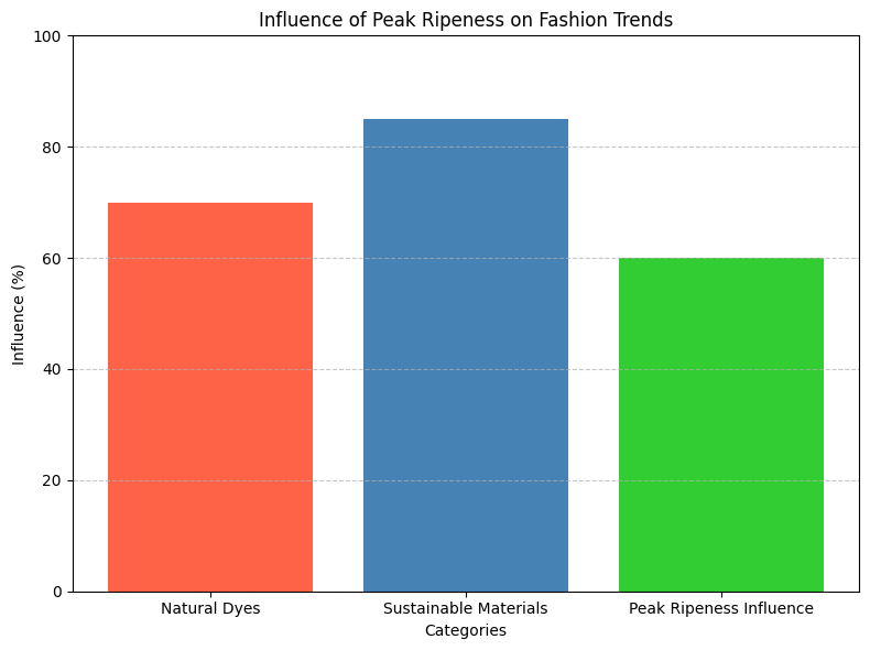 Why Peak Ripeness Matters in Fashion 2 Influence of Peak Ripeness on Fashion Trends