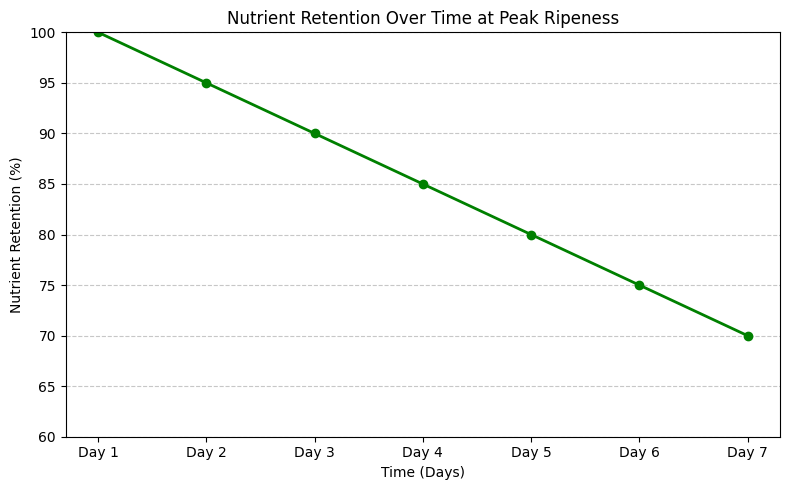 PeakRipe: Artisanal Creations 3 Nutrient Retention Over Time