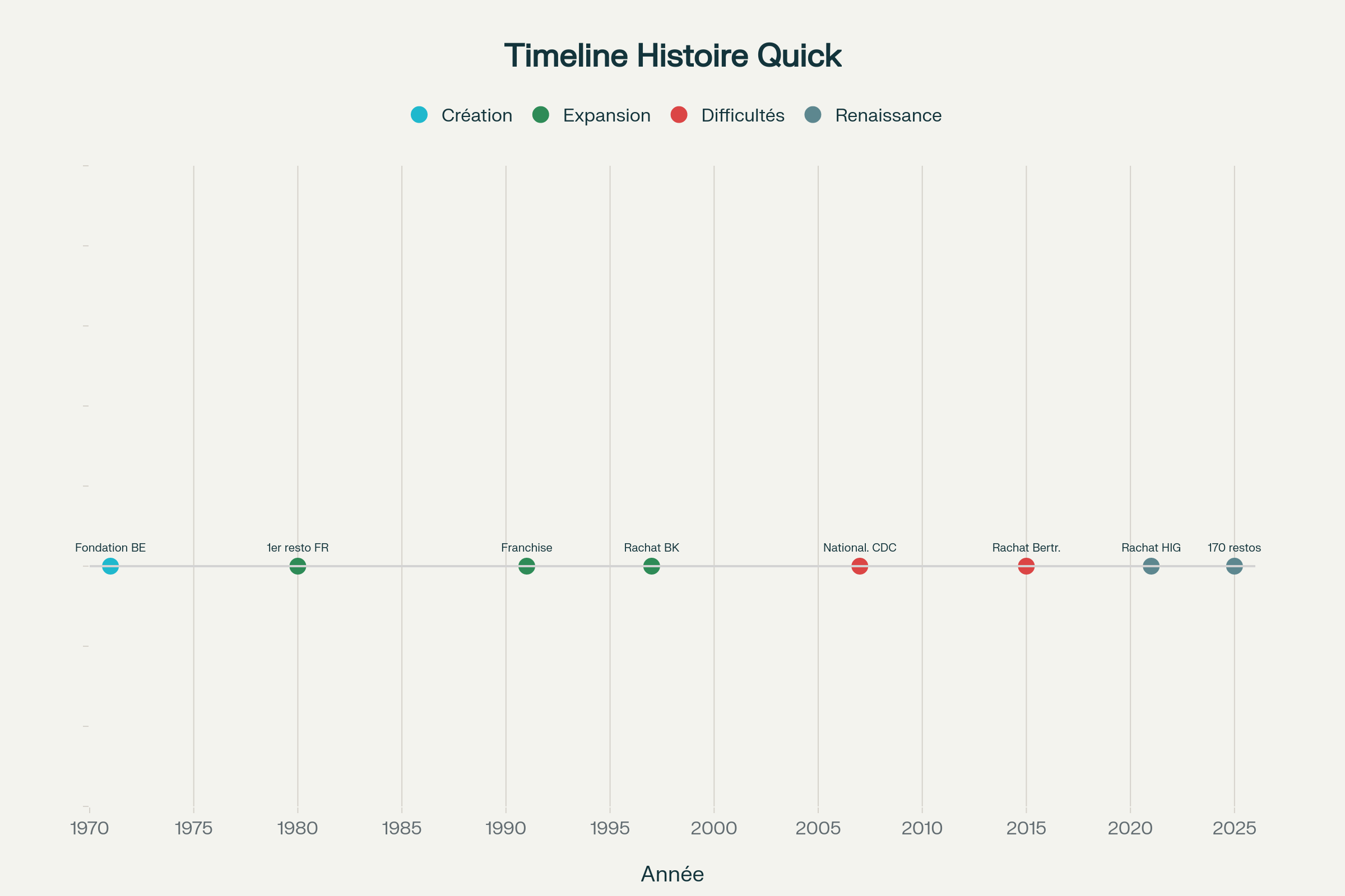 Chronologie de l'histoire de Quick : des débuts belges à la renaissance française
