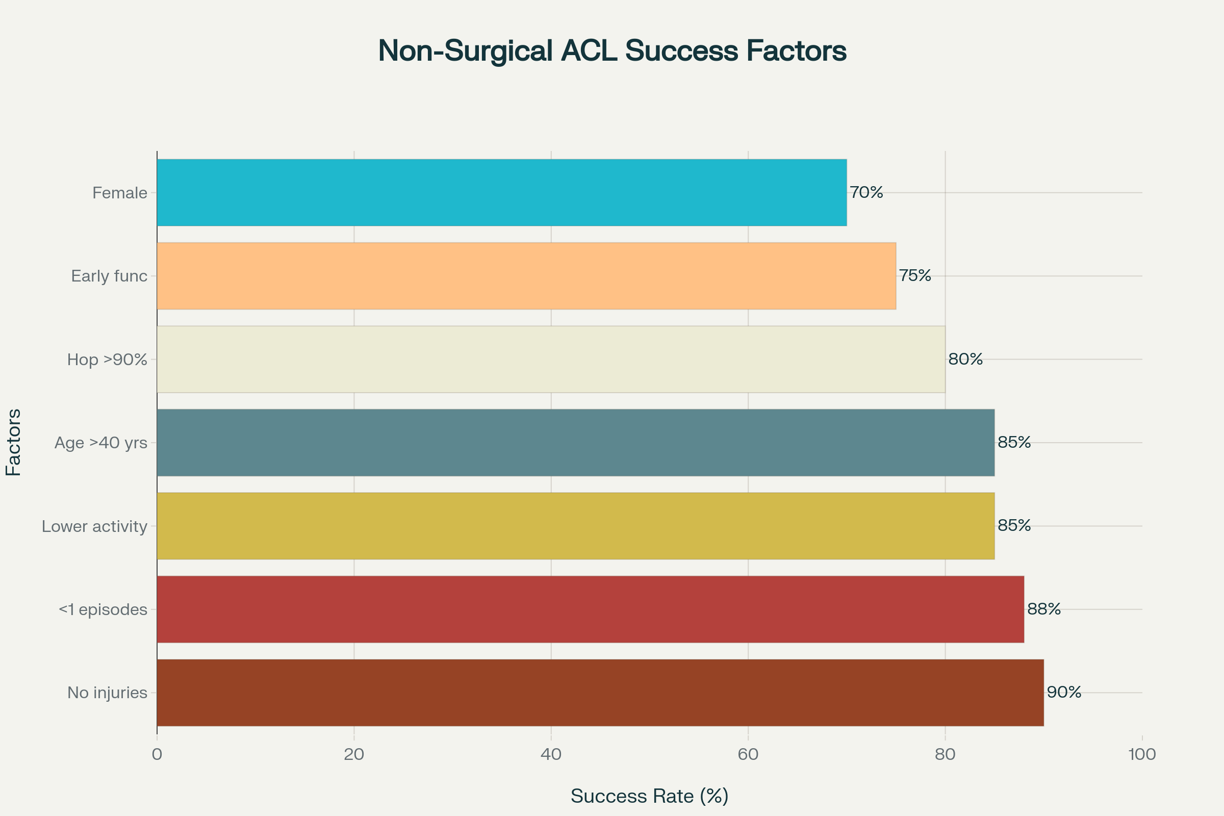 Success Factors for Non-Surgical ACL Treatment: Key predictors of positive outcomes with conservative management based on clinical research